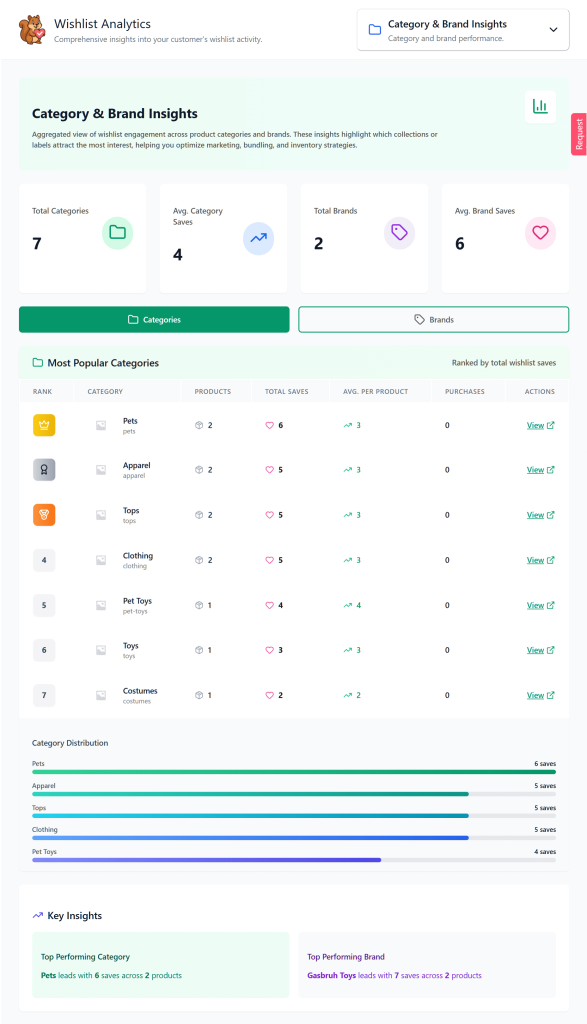 Wishlist Analytics dashboard showing Category & Brand Insights, Pets as top category with 6 saves, seven categories and two brands.