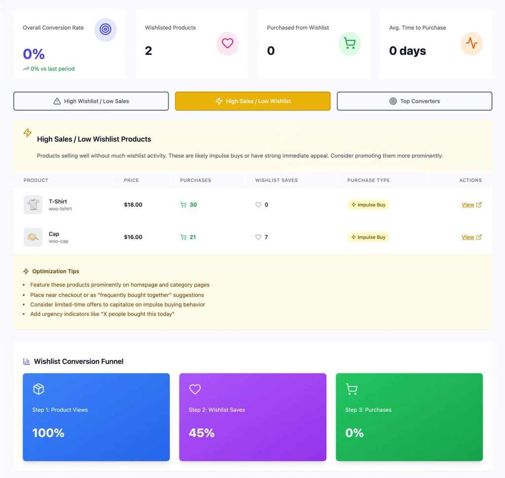 E-commerce dashboard showing wishlist and sales metrics, two wishlisted products, zero wishlist purchases, and highlighted high-sales/low-wishlist items.