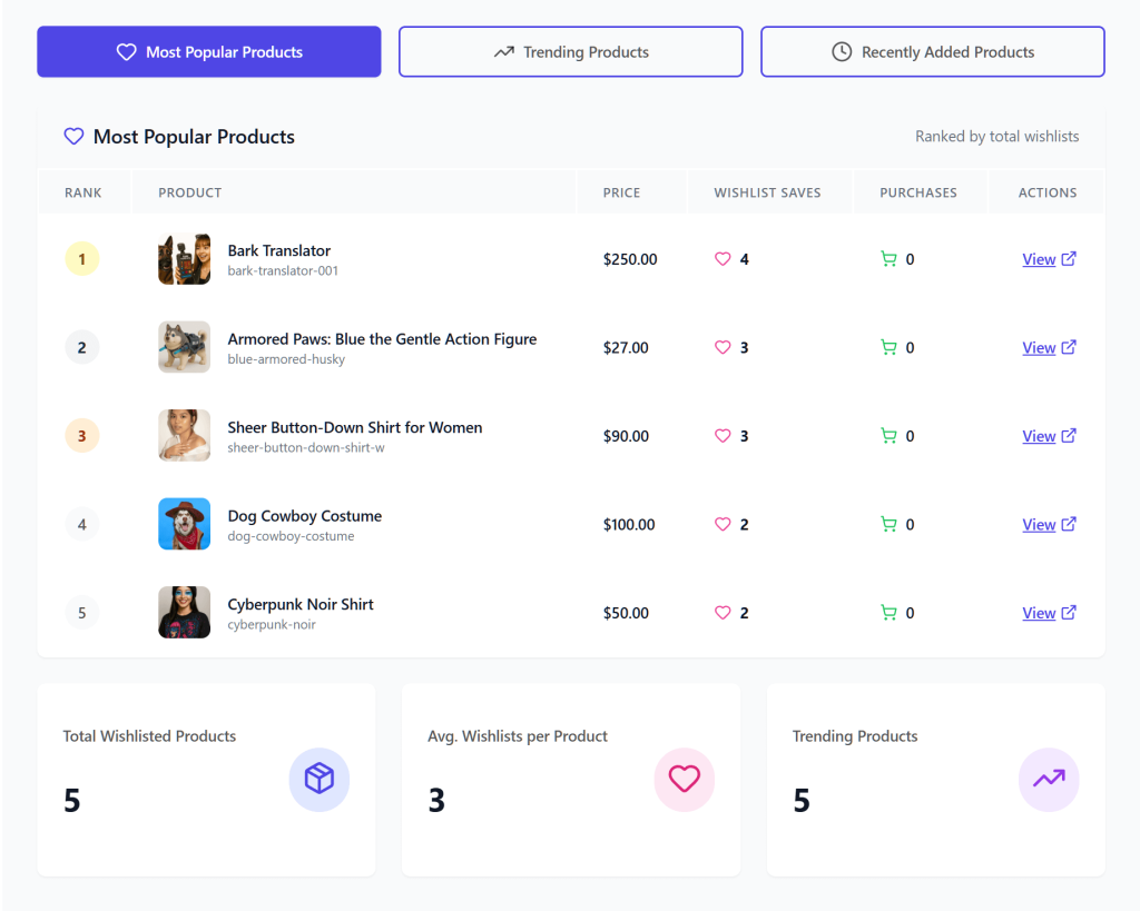 Advanced wishlist analytics dashboard displaying top five most popular products, wishlist counts, prices, and summary cards for wishlisted and trending items.