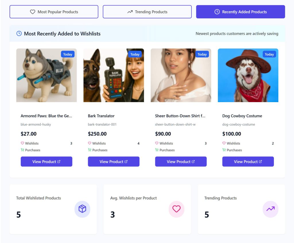 E-commerce dashboard showing 'Most Recently Added to Wishlists' with four product cards (toy husky, bark translator, shirt, cowboy dog), prices and wishlist counts.