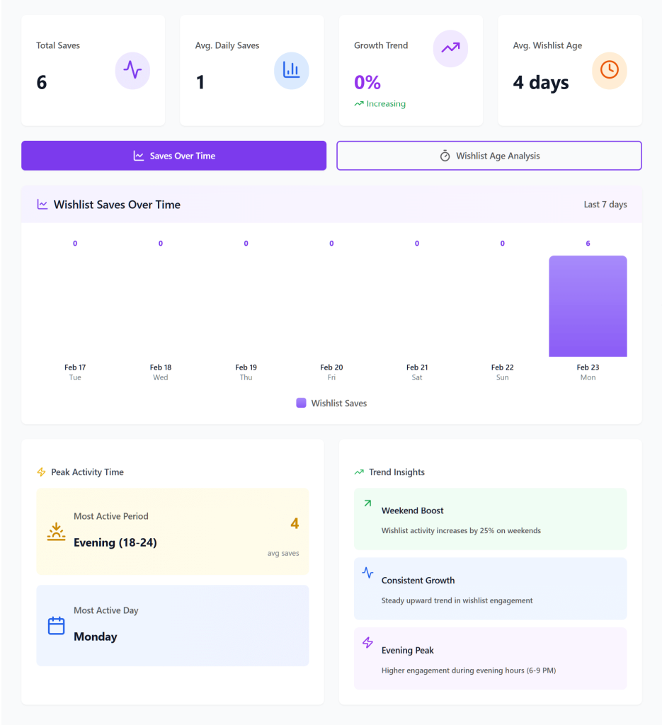 E-commerce wishlist analytics dashboard showing six total saves, weekly saves chart peaked Monday with six saves, evening activity highest, average wishlist age four days.