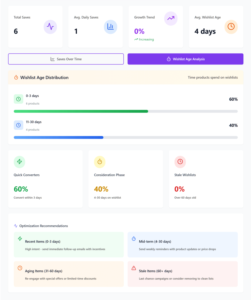 E-commerce wishlist analytics dashboard showing saves, 4-day average wishlist age, 60% recent saves, 40% consideration phase, and optimization recommendations.
