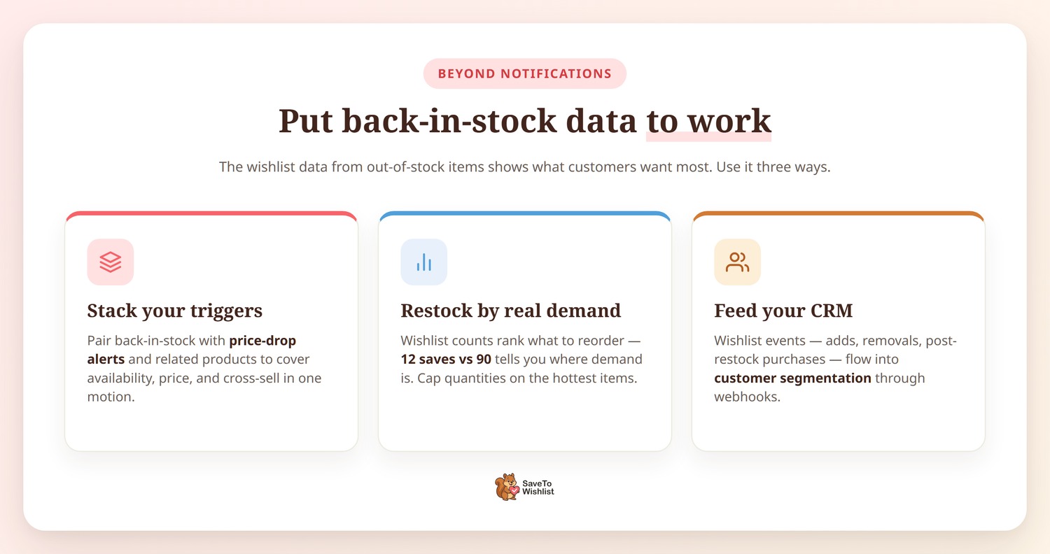 Using back-in-stock data strategically - SaveTo Wishlist Three ways to use back-in-stock wishlist data: stack your triggers with price-drop alerts and related products, restock by real demand using wishlist counts, and feed your CRM with wishlist events through webhooks.