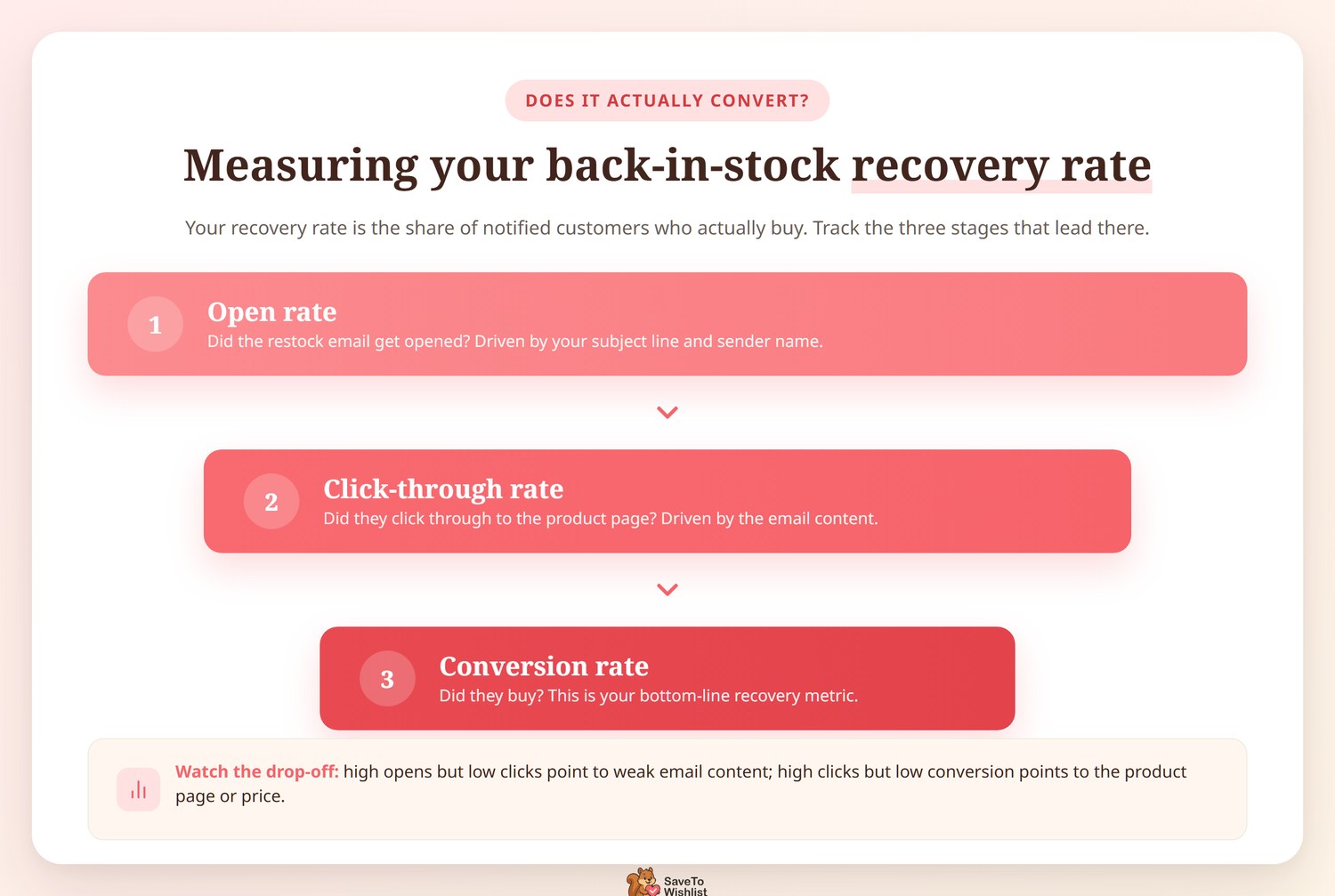 Measuring your back-in-stock recovery rate - SaveTo Wishlist Three-stage funnel for measuring back-in-stock recovery rate: open rate, click-through rate, and conversion rate, which is the bottom-line recovery metric.
