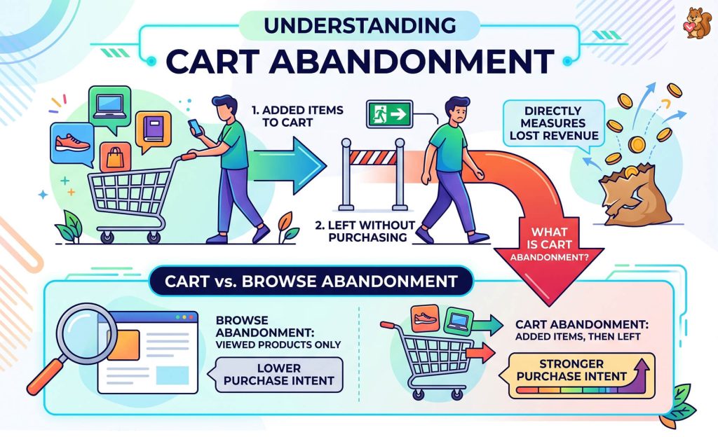 Infographic illustrating cart abandonment: shopper adds items to cart, leaves without purchasing, showing lost revenue and contrast with browsing abandonment.