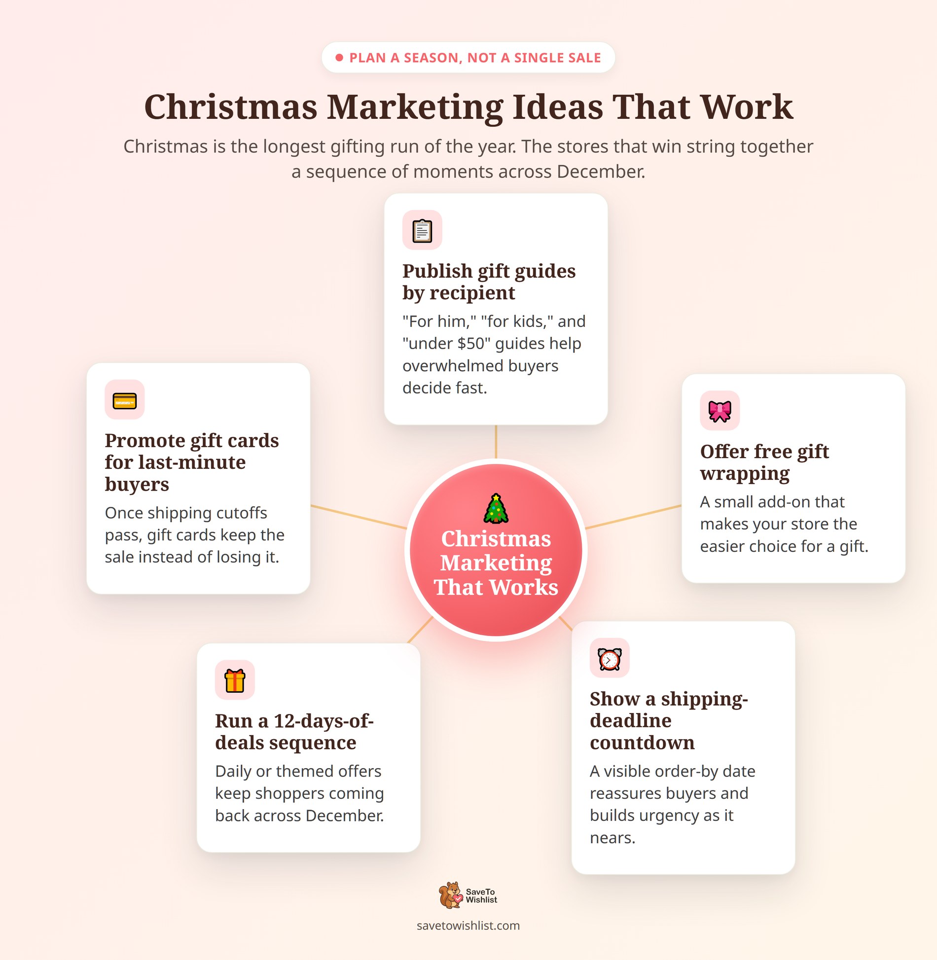 Christmas Marketing Ideas That Work - SaveTo Wishlist Hub-and-spoke diagram of five Christmas marketing ideas around a central hub: publish gift guides by recipient, offer free gift wrapping, show a shipping-deadline countdown, run a 12-days-of-deals sequence, and promote gift cards for last-minute buyers.