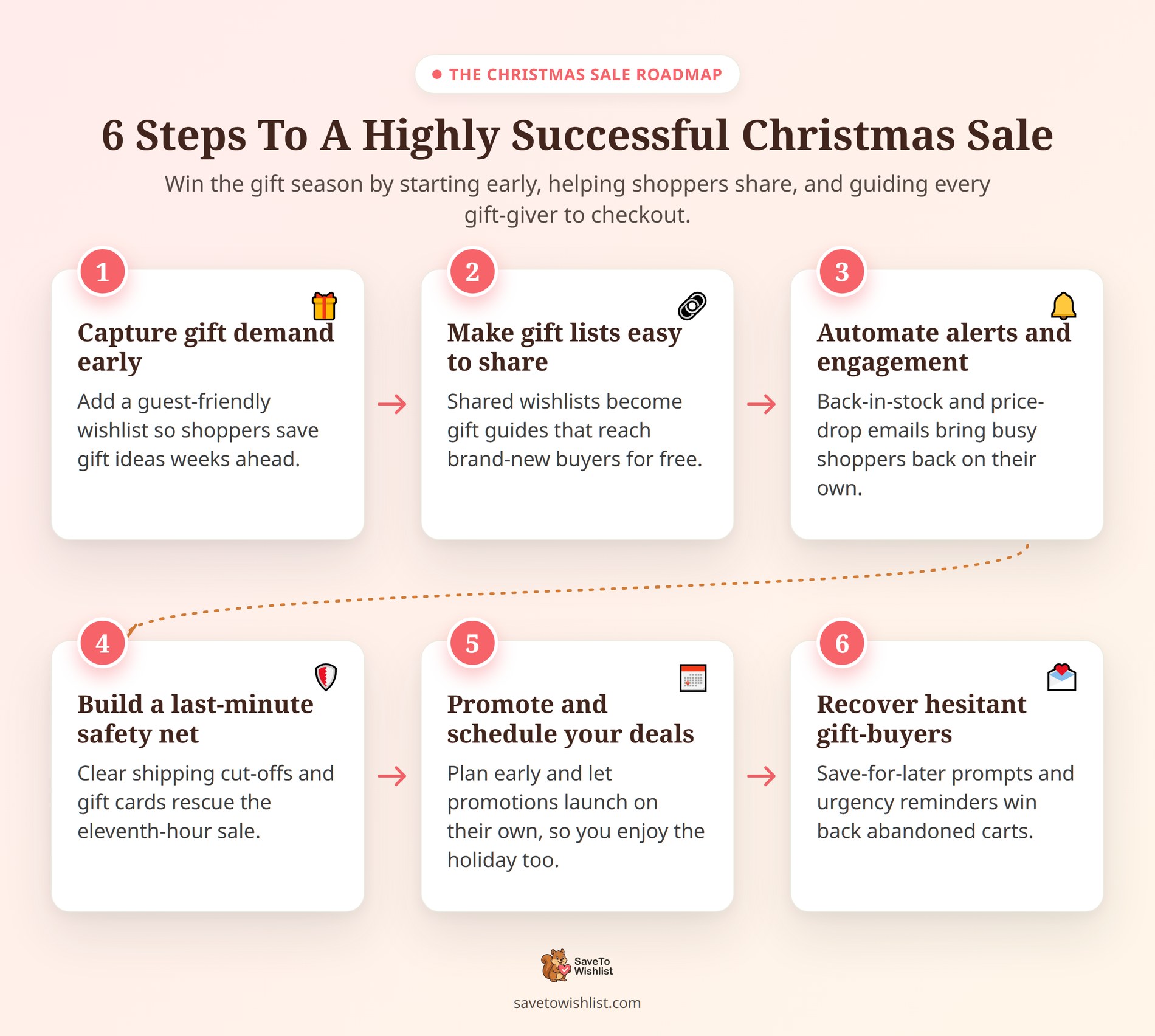 6 Steps To A Highly Successful Christmas Sale - SaveTo Wishlist Roadmap infographic showing the six steps to a successful WooCommerce Christmas sale: capture gift demand early, make gift lists easy to share, automate alerts, build a last-minute safety net, promote and schedule deals, and recover hesitant gift-buyers.