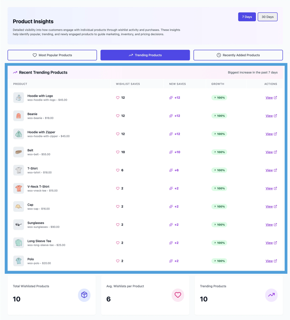 ecommerce-analytics-trending-products - SaveTo Wishlist E-commerce product insights dashboard showing recent trending products, wishlist saves, new saves, and 100% growth percentages for various items.