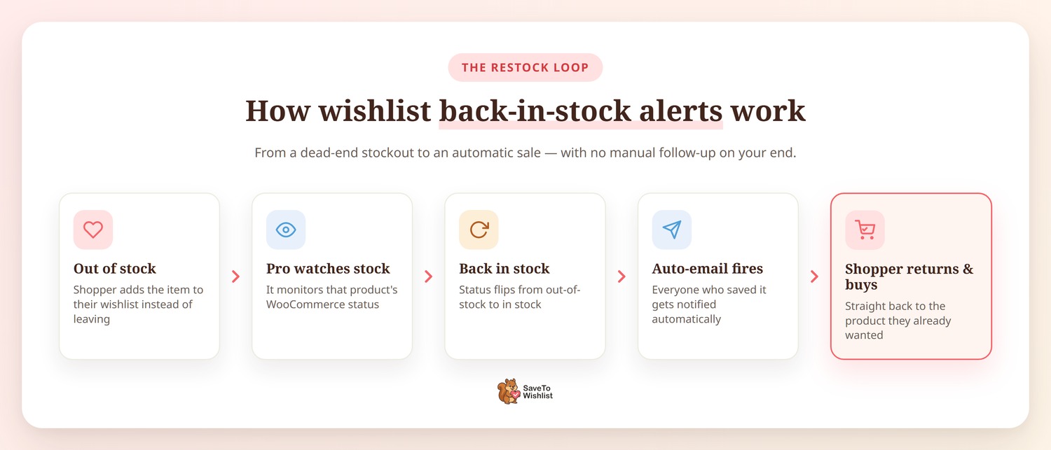 How wishlist-based back-in-stock alerts work - SaveTo Wishlist Five-step flow showing how wishlist back-in-stock alerts work: a product is out of stock and the shopper adds it to their wishlist, SaveTo Wishlist Pro watches the product's WooCommerce stock status, the status flips back to in stock, an automatic email fires to everyone who saved it, and the shopper returns to buy.