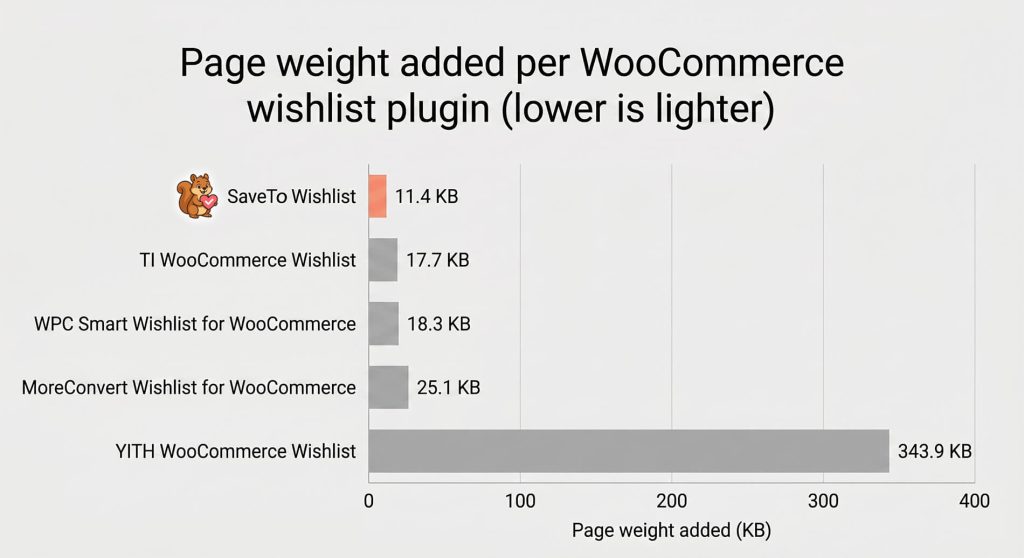 page-weight-added-per-woocommerce-wishlist-plugin - SaveTo Wishlist Bar chart comparing page weight added by five WooCommerce wishlist plugins in the speed test