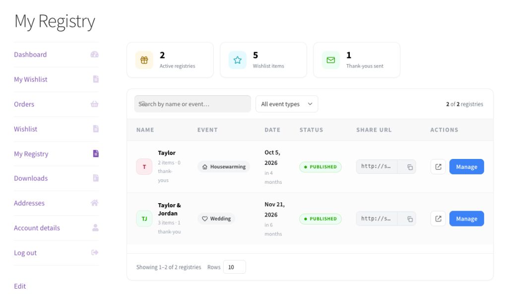 Dashboard for'My Registry' with left navigation and three stat cards: 2 active registries, 5 wishlist items, 1 thank-you sent, plus a registries table showing two entries and Manage buttons.