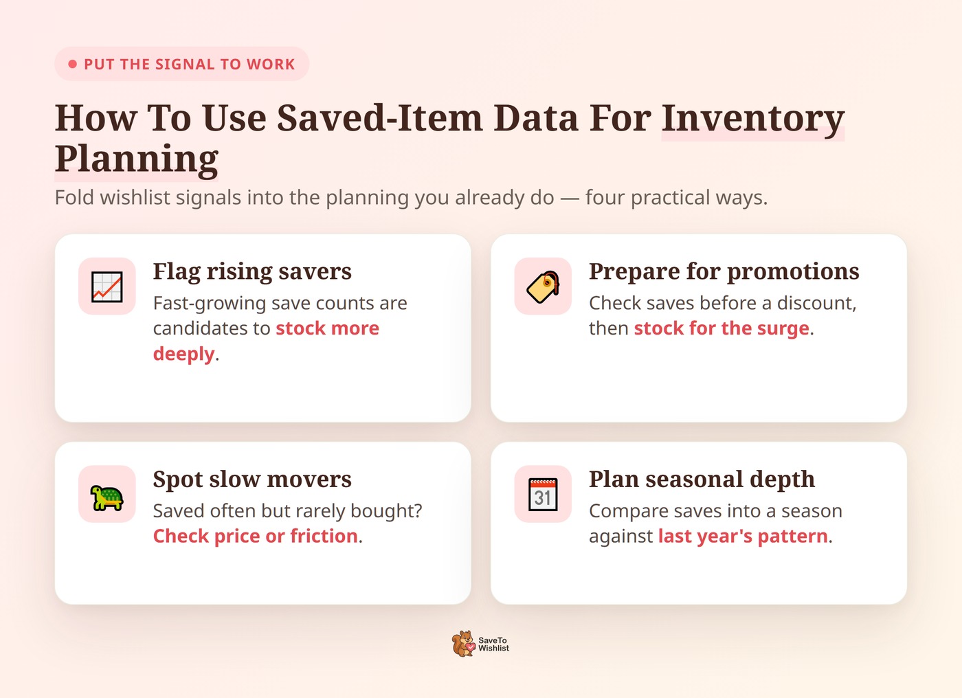 How to use saved-item data for inventory planning - SaveTo Wishlist Two-by-two grid of four ways to use saved-item data for inventory planning: flag rising savers, prepare for promotions, spot slow movers, and plan seasonal depth