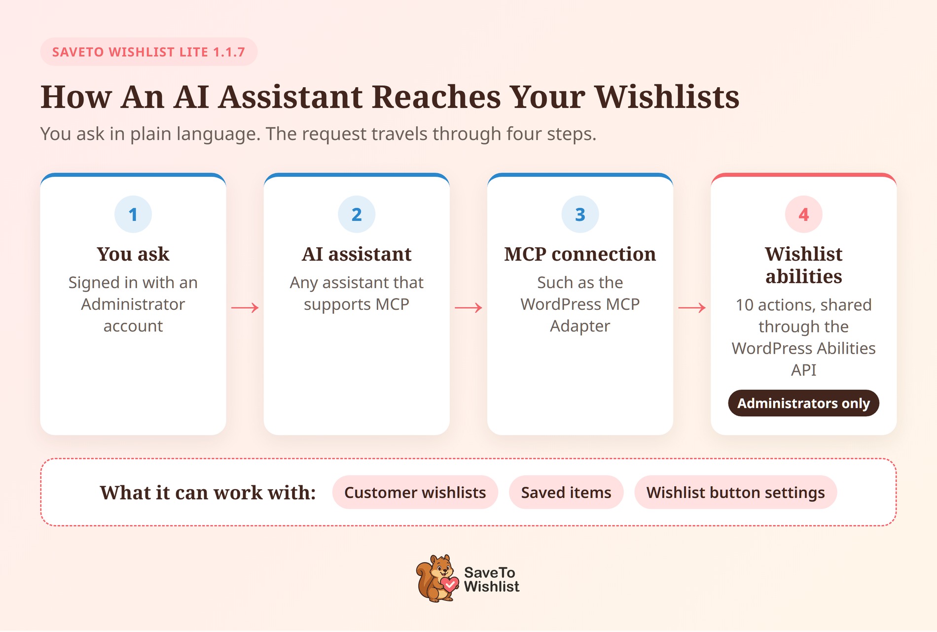 Four-step flow: you ask with an Administrator account, an MCP-capable AI assistant, an MCP connection such as the WordPress MCP Adapter, then SaveTo Wishlist's 10 abilities - SaveTo Wishlist Four-step flow: you ask with an Administrator account, an MCP-capable AI assistant, an MCP connection such as the WordPress MCP Adapter, then SaveTo Wishlist's 10 abilities