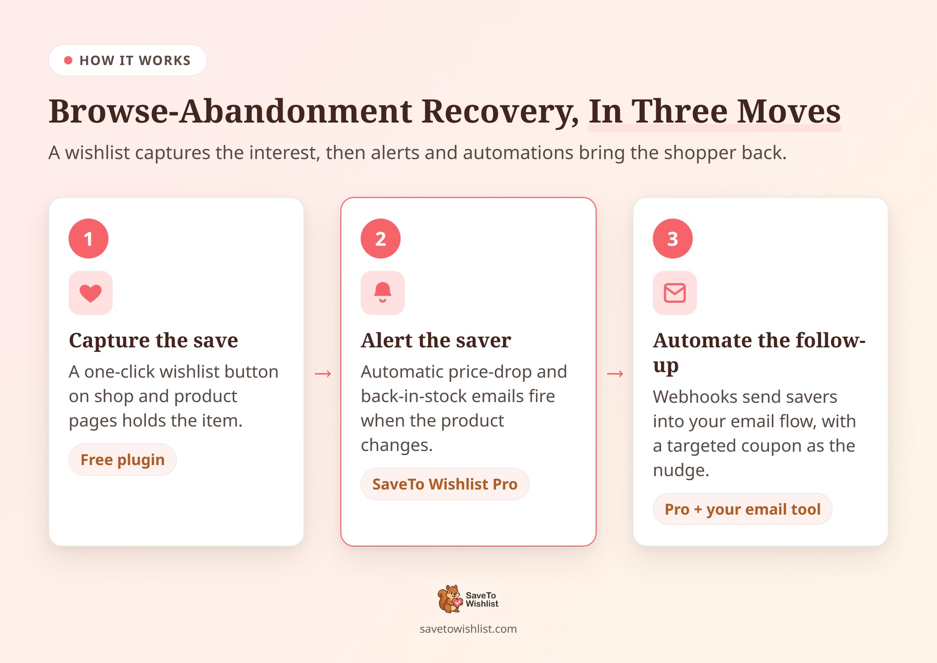 saveto-wishlist-browse-abandonment-recovery-flow - SaveTo Wishlist Three-step browse abandonment recovery flow: capture the save with a wishlist button, alert the saver with price-drop and back-in-stock emails, automate the follow-up with webhooks and a coupon