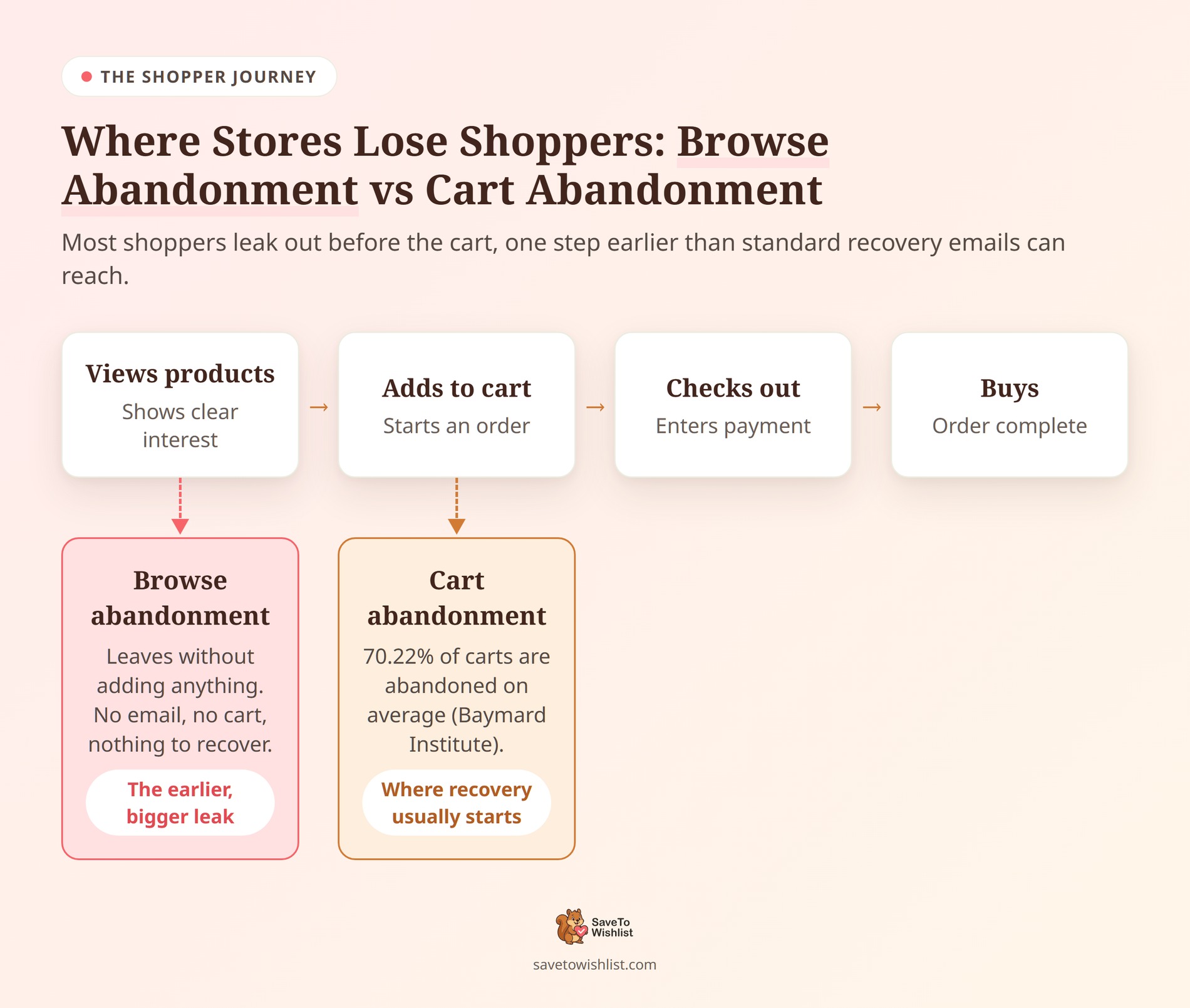 saveto-wishlist-browse-vs-cart-abandonment - SaveTo Wishlist Diagram of the shopper journey in a WooCommerce store showing browse abandonment happening before the cart and cart abandonment after items are added