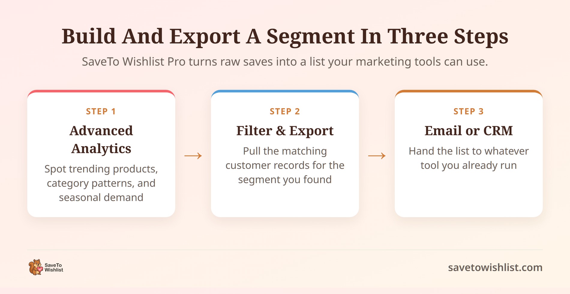 saveto-wishlist-build-export-flow - SaveTo Wishlist Three-step diagram: Advanced Analytics, then Advanced Filter and Export, then hand the list to an email or CRM tool