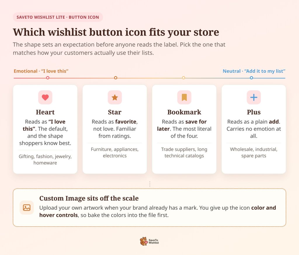 SaveTo Wishlist button icon signal spectrum - SaveTo Wishlist Spectrum diagram placing the heart, star, bookmark and plus wishlist button icons from emotional to neutral, with the store types each suits and Custom Image shown separately.