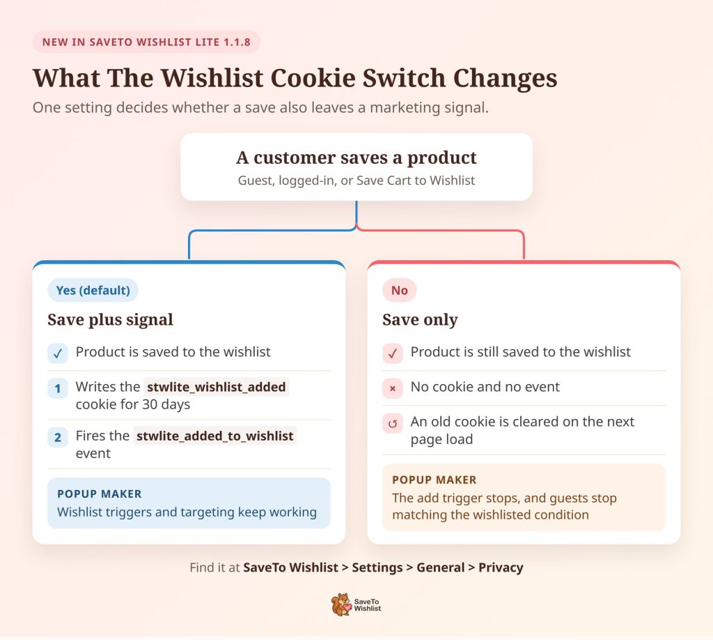 Flow diagram comparing the SaveTo Wishlist add signal cookie switch set to Yes, which writes a cookie and fires an event, and No, which saves the product only.