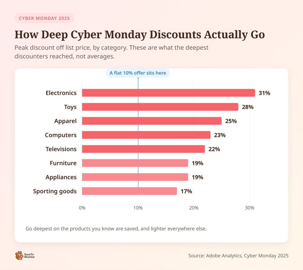Gráfico de barras horizontal de los descuentos máximos del Black Friday 2025 por categoría, desde electrónica con un 31 por ciento hasta artículos deportivos con un 17 por ciento, con una línea de referencia que marca una oferta plana del 10 por ciento.