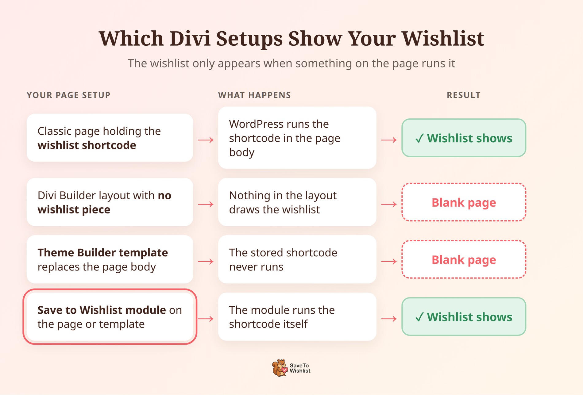 Diagramme de quatre configurations de pages Divi montrant celles qui affichent la liste de souhaits et celles qui laissent la page de liste de souhaits vide - SaveTo Wishlist Diagramme de quatre configurations de pages Divi montrant celles qui affichent la liste de souhaits et celles qui laissent la page de liste de souhaits vide