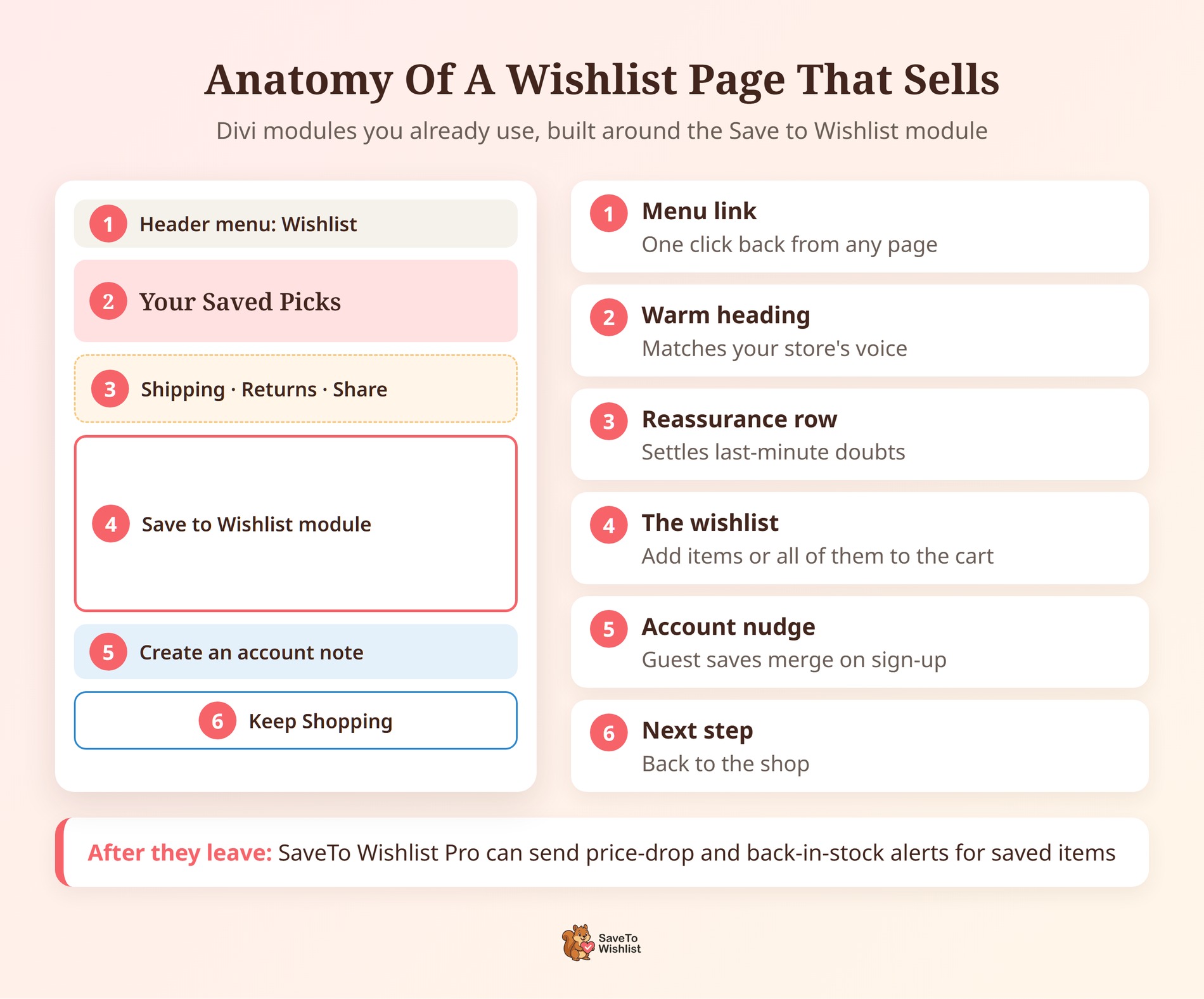 Schéma anatomique d'une page de liste de souhaits Divi avec un lien de menu, un titre, une ligne de réassurance, un module Enregistrer dans la liste de souhaits, une note de compte et un bouton Continuer mes achats - SaveTo Wishlist Schéma d'anatomie d'une page de liste de souhaits Divi avec un lien de menu, un titre, une ligne de réassurance, un module Save to Wishlist, une note de compte et un bouton Continuer mes achats