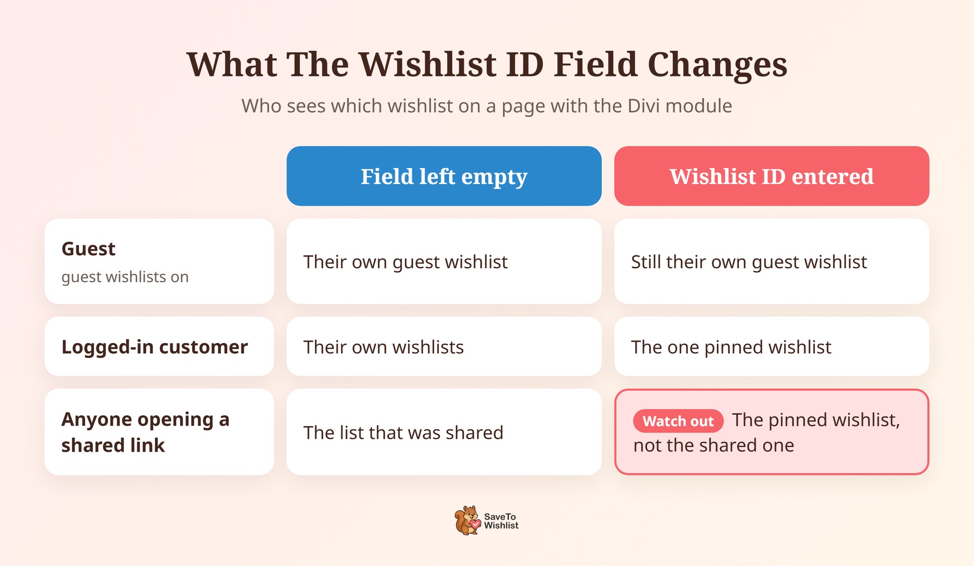 Matrice montrant ce que les invités, les clients connectés et les visiteurs via un lien partagé voient avec le champ Wishlist ID du module Divi vide ou rempli - SaveTo Wishlist Matrice montrant ce que les invités, les clients connectés et les visiteurs via un lien partagé voient avec le champ Wishlist ID du module Divi vide ou rempli