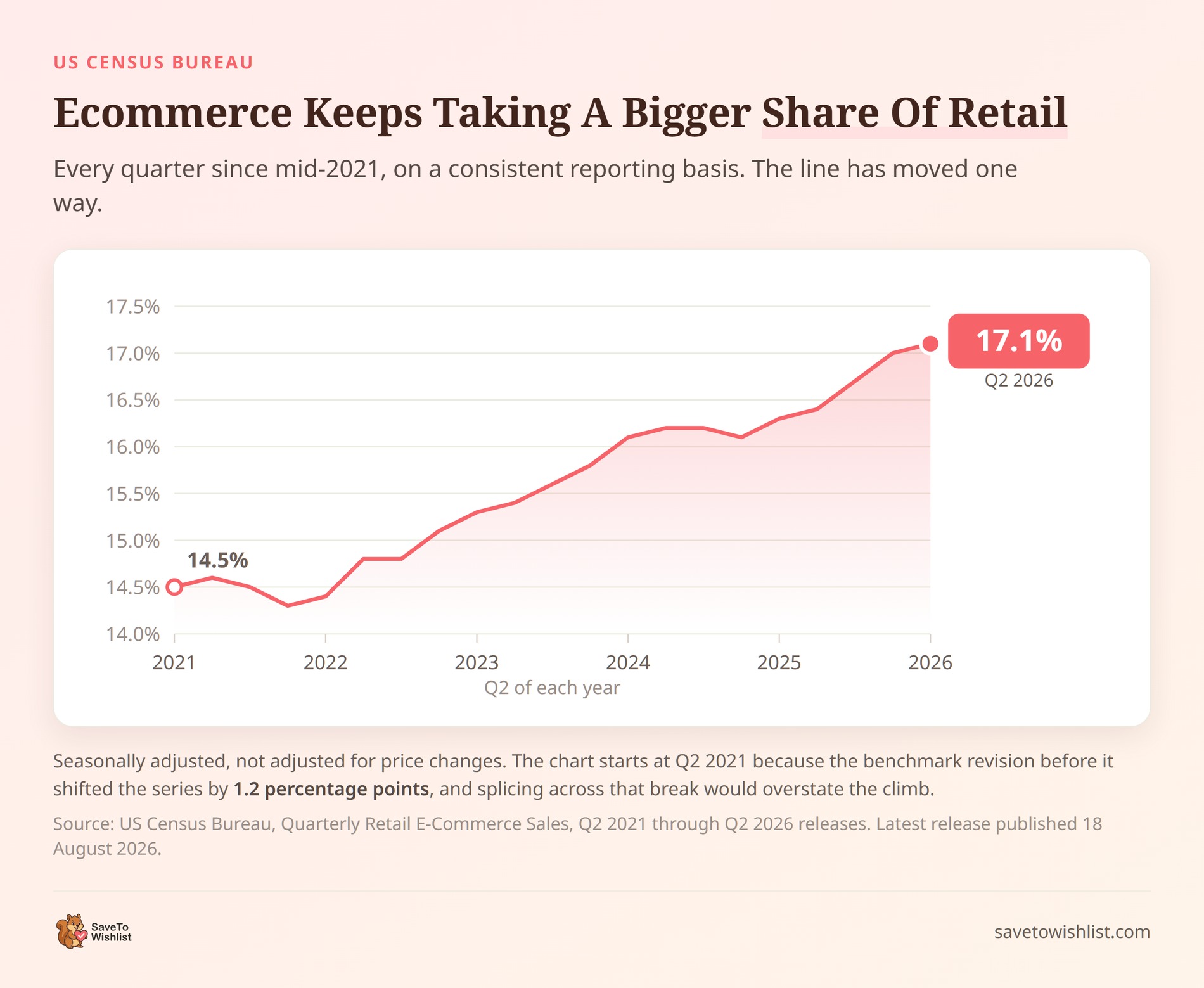 saveto-wishlist-ecommerce-share-of-us-retail - SaveTo Wishlist Line chart showing US ecommerce rising from 14.5% of retail sales in Q2 2021 to 17.1% in Q2 2026.