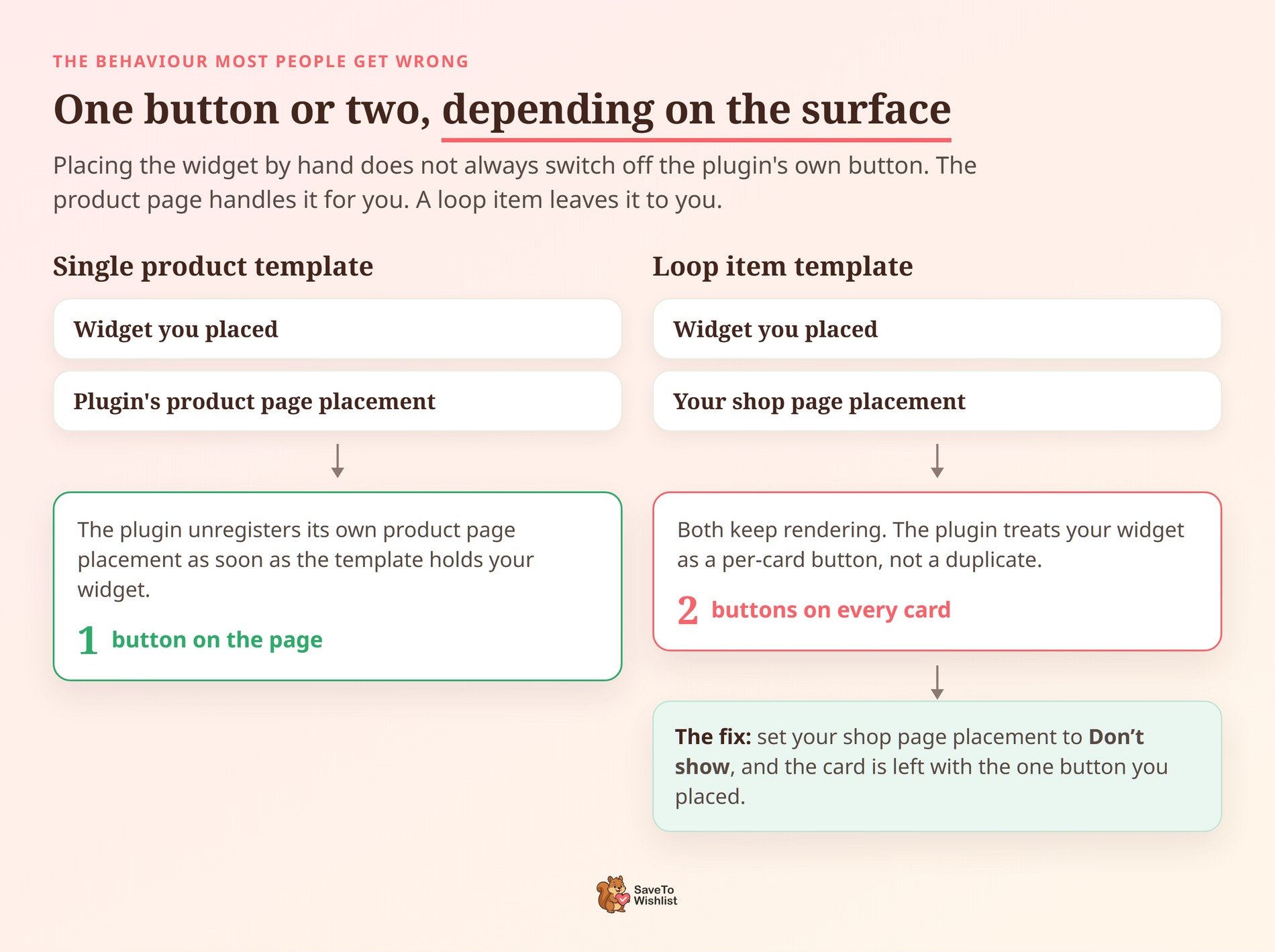 saveto-wishlist-elementor-one-button-or-two - SaveTo Wishlist Diagram comparing wishlist button deduplication on a single product template versus an Elementor loop item template