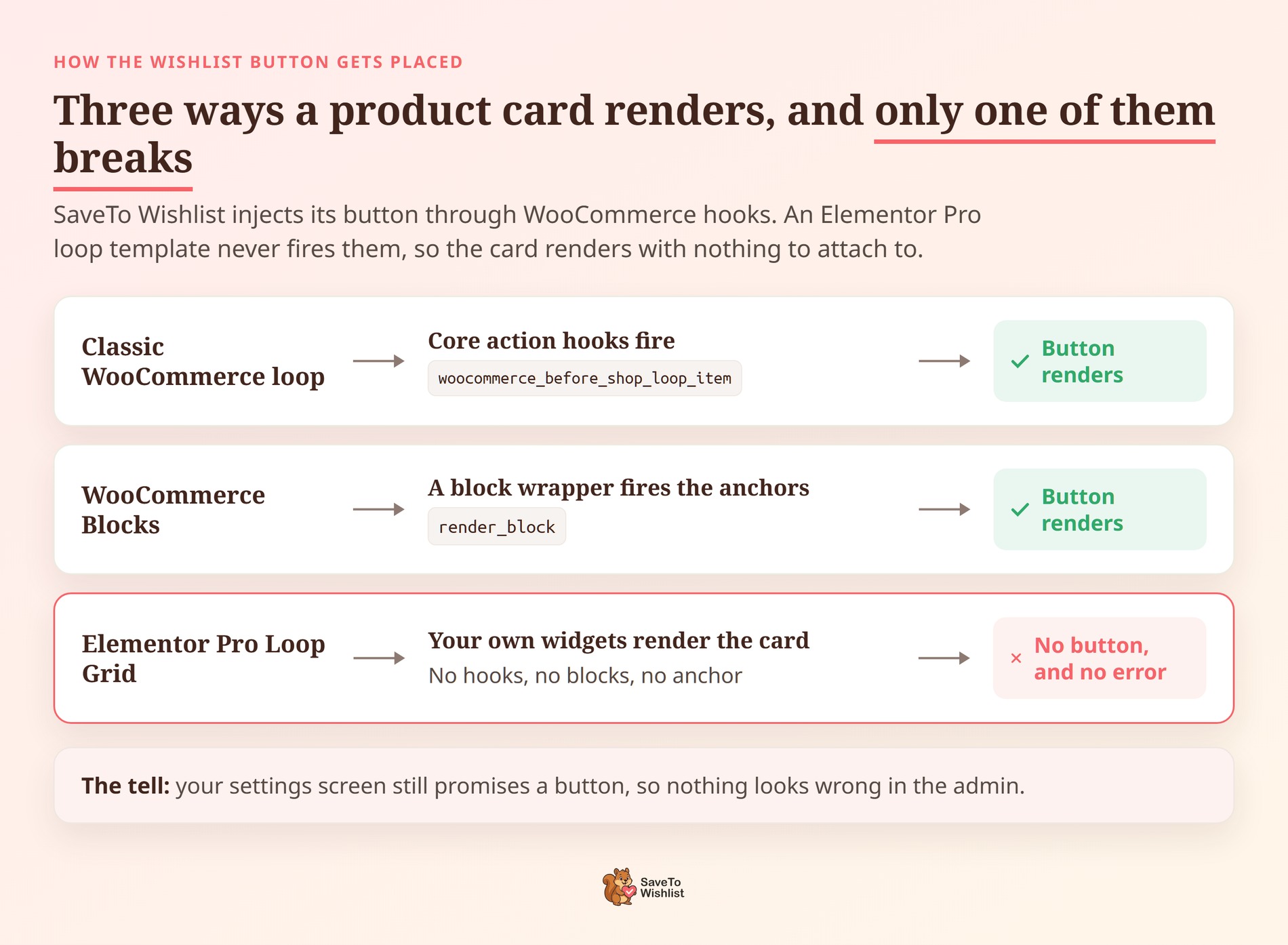 saveto-wishlist-elementor-three-render-paths - SaveTo Wishlist Diagram comparing how the wishlist button renders in a classic WooCommerce loop, WooCommerce Blocks, and an Elementor Pro Loop Grid