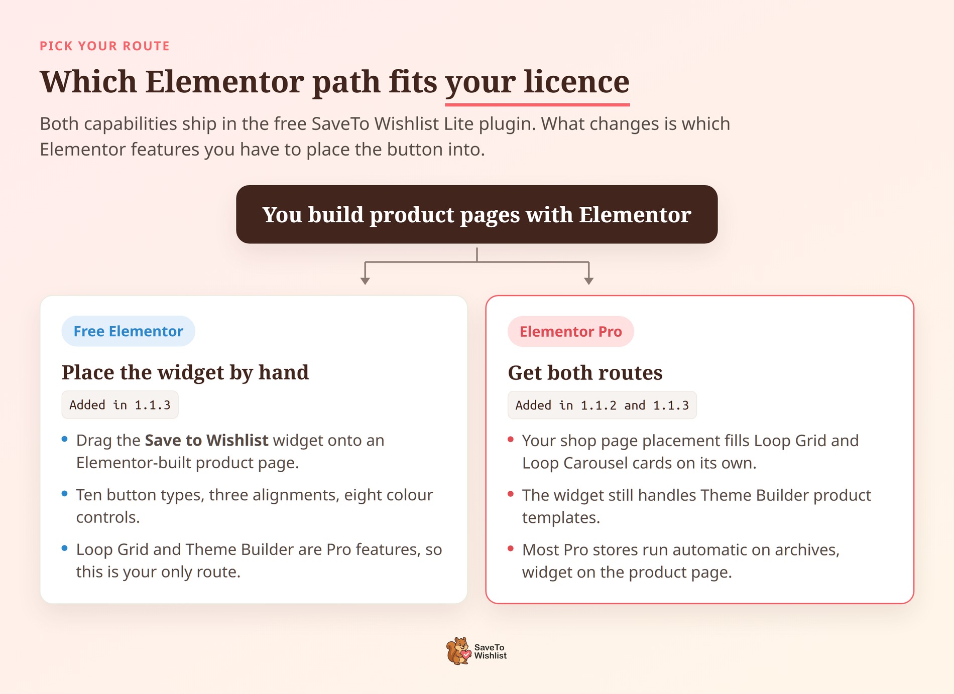 saveto-wishlist-elementor-which-path - SaveTo Wishlist Decision diagram showing which SaveTo Wishlist Elementor placement route suits free Elementor versus Elementor Pro
