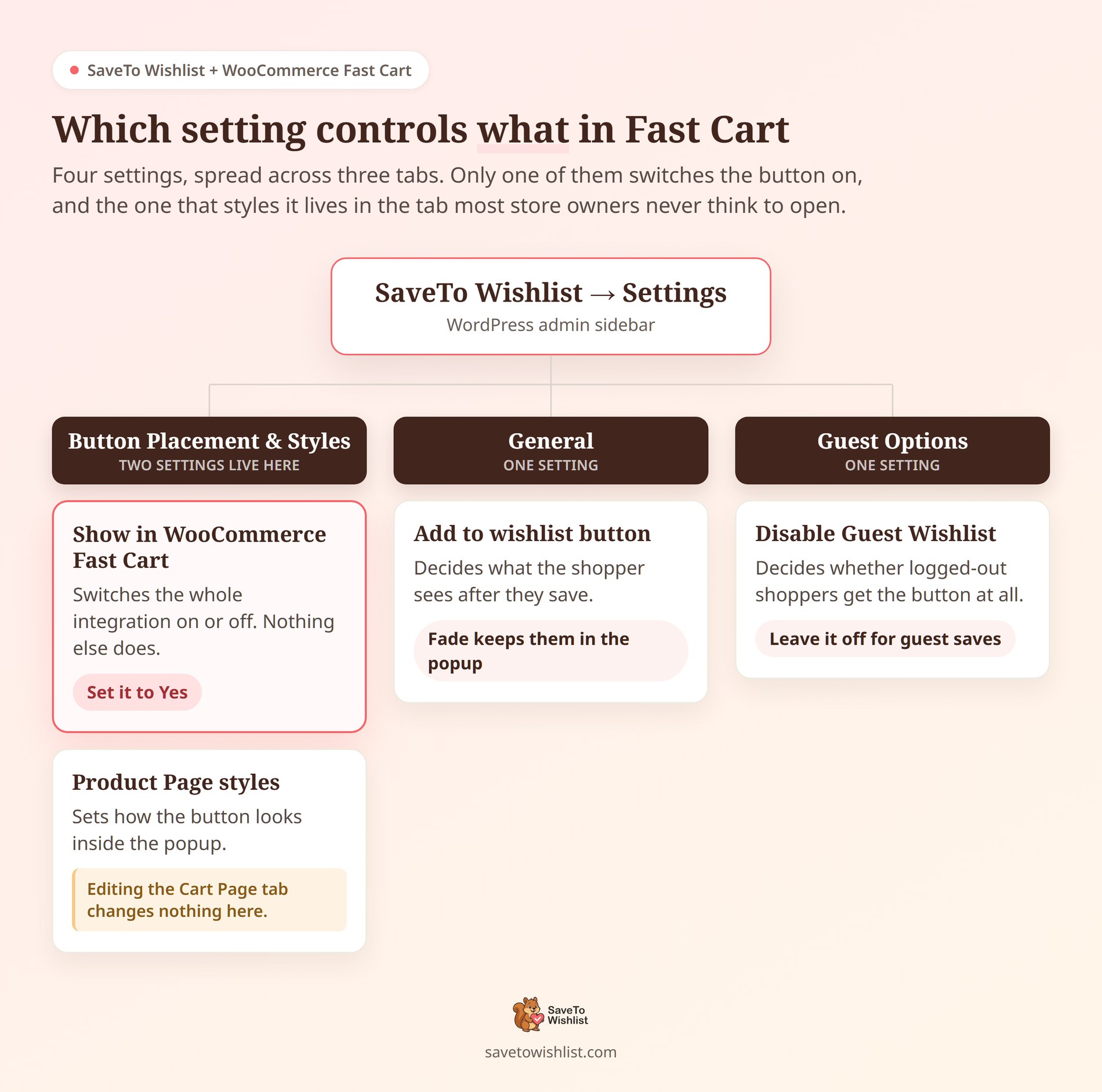 SaveTo Wishlist Fast Cart settings map - SaveTo Wishlist Tree diagram mapping the four SaveTo Wishlist settings that affect WooCommerce Fast Cart across three settings tabs