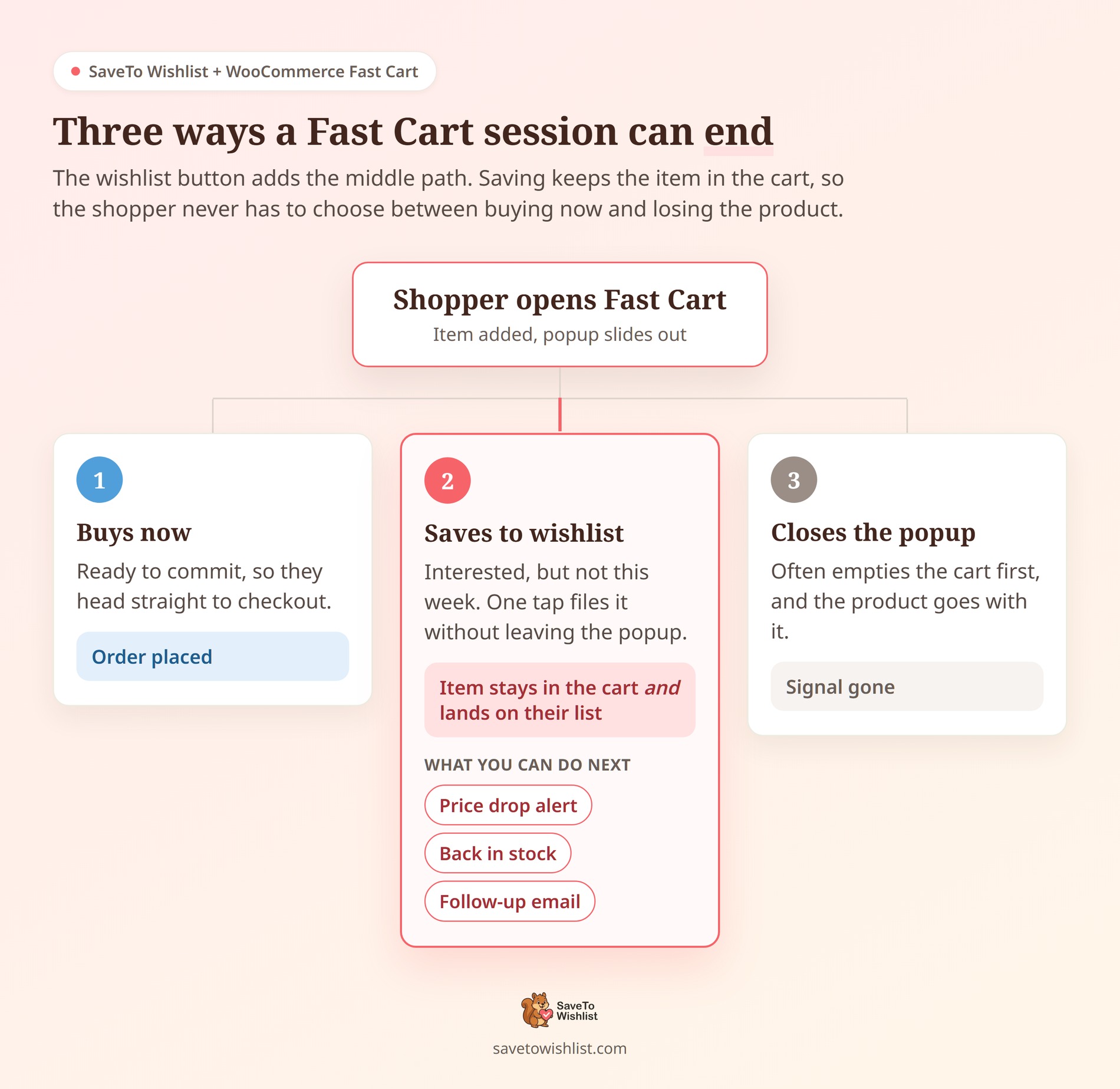 SaveTo Wishlist and WooCommerce Fast Cart: three shopper paths - SaveTo Wishlist Branching diagram showing the three ways a WooCommerce Fast Cart session ends: buy now, save to wishlist, or close the popup