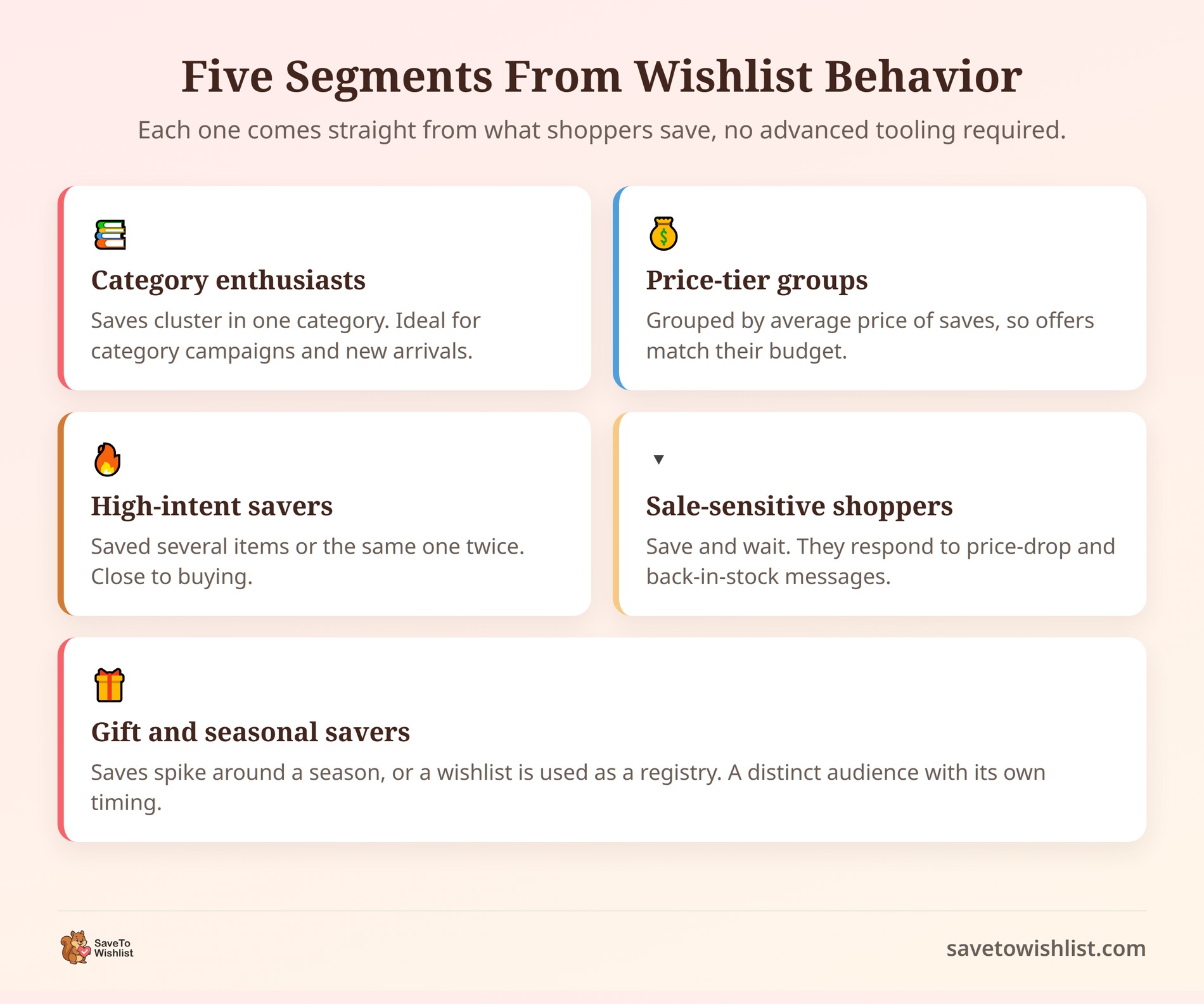 saveto-wishlist-five-segments-diagram - SaveTo Wishlist Grid of five wishlist segments: category enthusiasts, price-tier groups, high-intent savers, sale-sensitive shoppers, and gift and seasonal savers