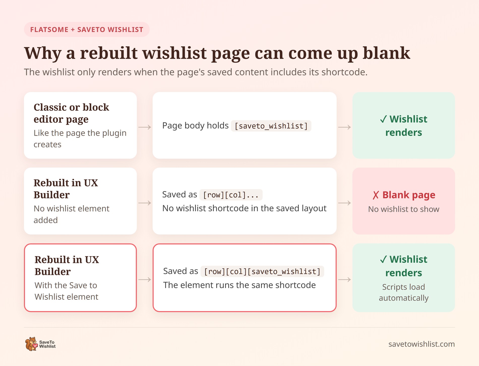 saveto wishlist flatsome blank page paths v2 - SaveTo Wishlist Diagram comparing three wishlist pages: a classic page with the saveto_wishlist shortcode renders, a UX Builder rebuild without the element shows a blank page, and a rebuild with the Save to Wishlist element renders