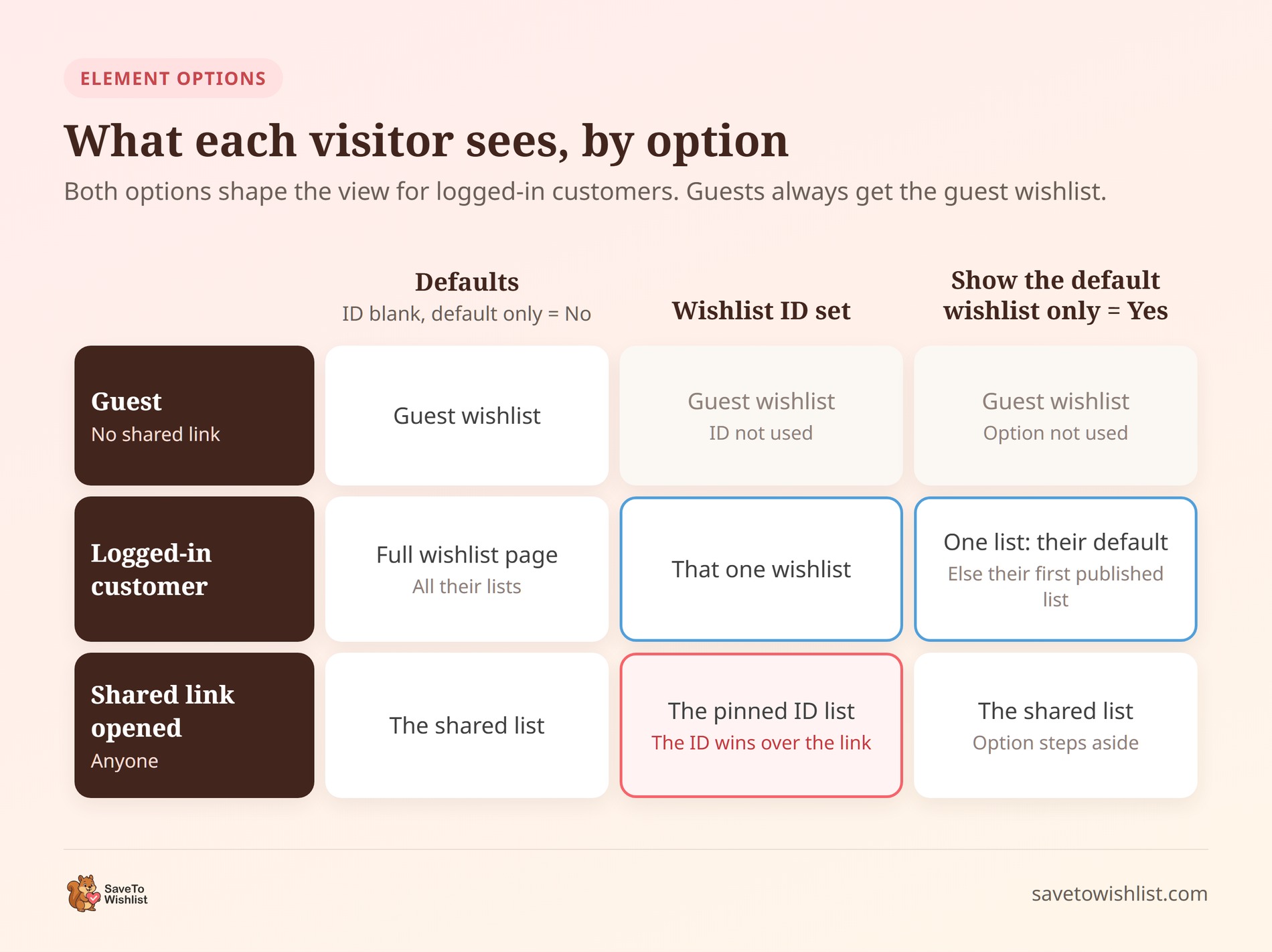 saveto wishlist flatsome element options matrix - SaveTo Wishlist Matrix showing what guests, logged-in customers and shared-link visitors see under the Flatsome Save to Wishlist element options