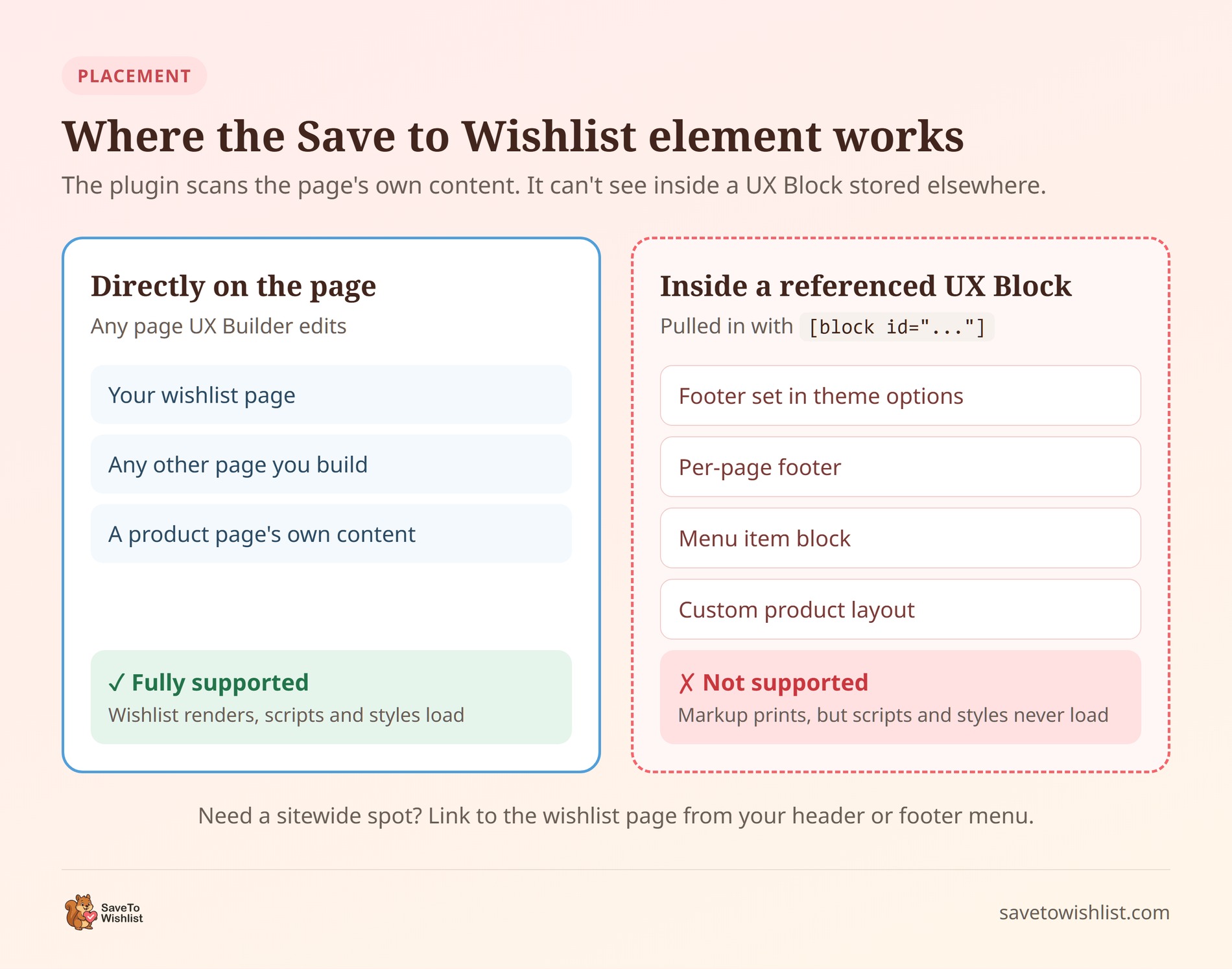 saveto wishlist flatsome ux block placement - SaveTo Wishlist Diagram of supported Save to Wishlist element placements on the page versus unsupported placements inside referenced Flatsome UX Blocks