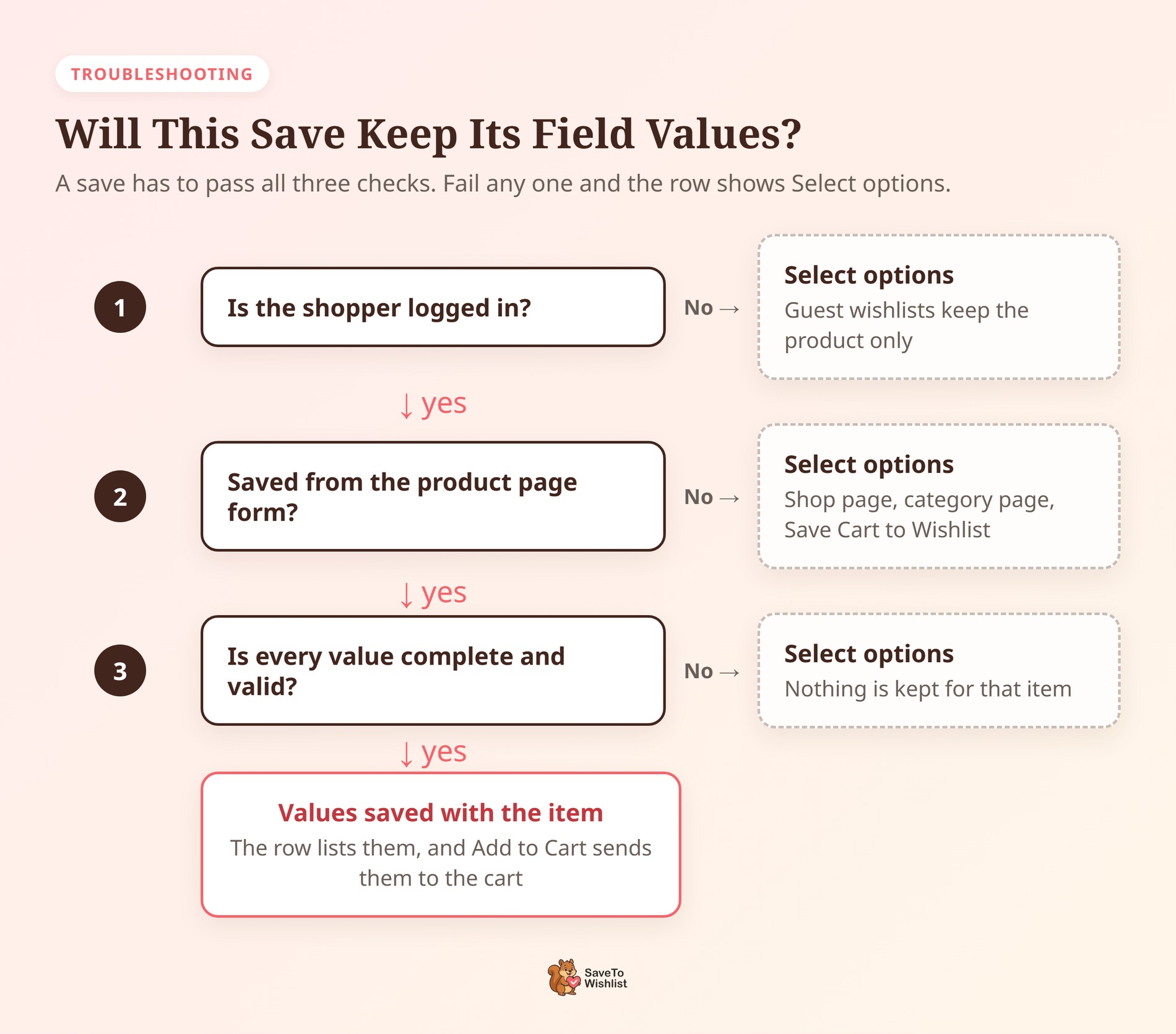 saveto-wishlist-fpf-save-check - SaveTo Wishlist Organigramme en trois étapes : connecté, enregistré depuis le formulaire de la page produit, et toutes les valeurs valides, sinon la ligne de la liste de souhaits affiche Sélectionner les options.