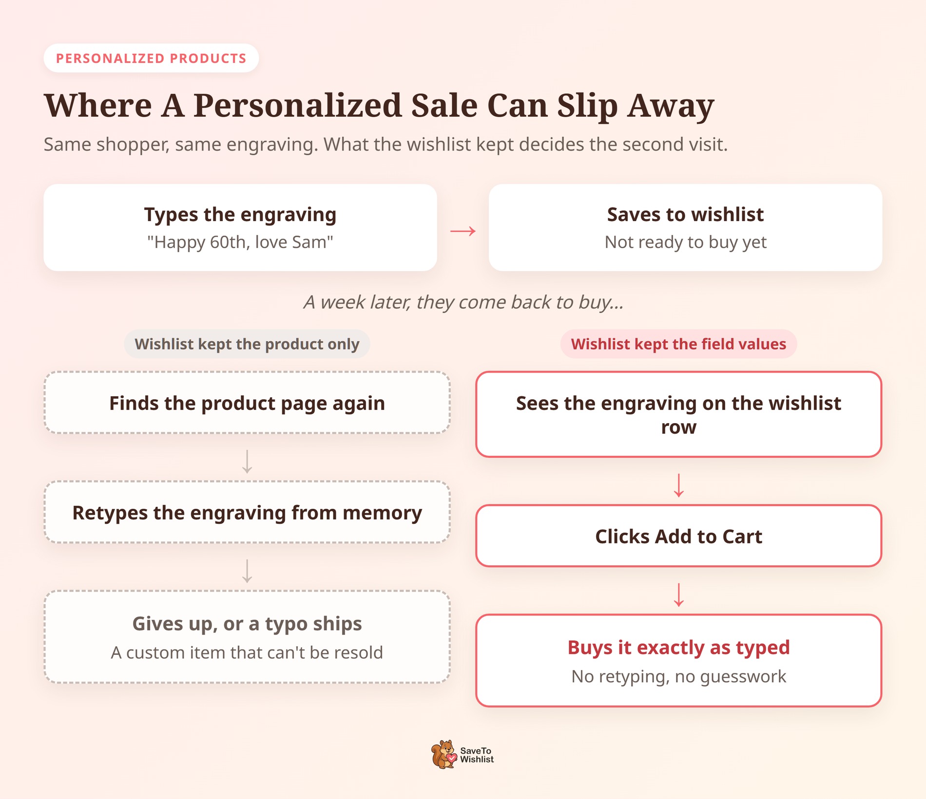 saveto-wishlist-fpf-second-visit - SaveTo Wishlist Diagramme comparant une liste de souhaits qui ne conserve que le produit, entraînant une retaperie et une vente perdue ou mal saisie, avec une qui conserve les valeurs des champs, entraînant Ajouter au panier tel que saisi.