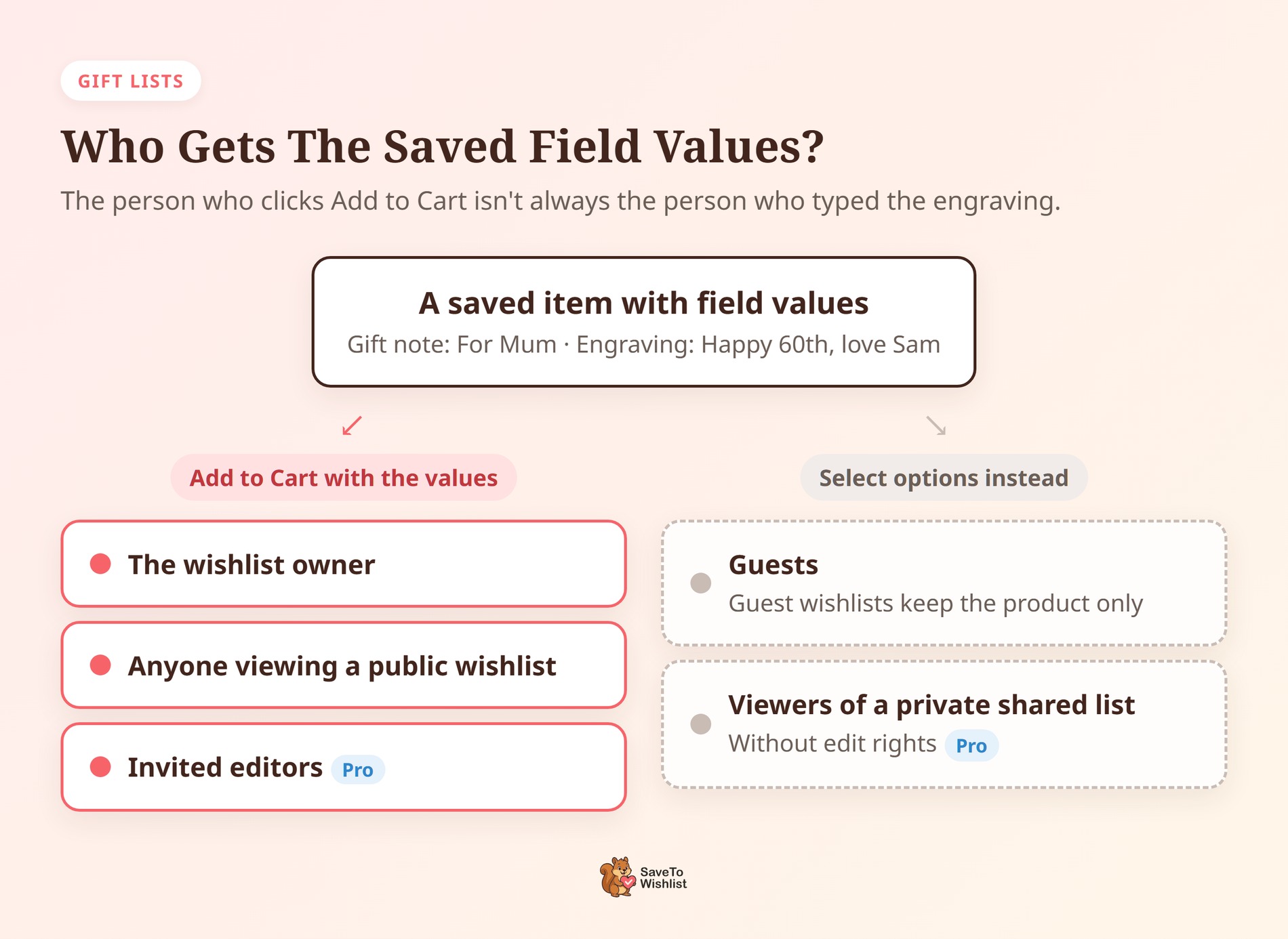 saveto-wishlist-fpf-who-gets-values - SaveTo Wishlist Diagramme montrant que le propriétaire de la liste de souhaits, les spectateurs de la liste de souhaits publique et les éditeurs invités obtiennent les valeurs des champs enregistrées, tandis que les invités et les spectateurs de listes partagées privées obtiennent Sélectionner les options.