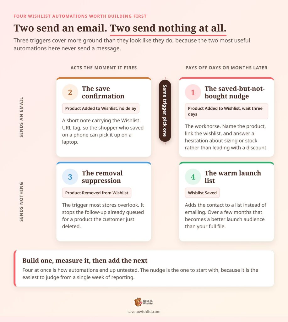 Two by two matrix plotting four wishlist automations by whether they send an email and whether they act immediately or pay off later