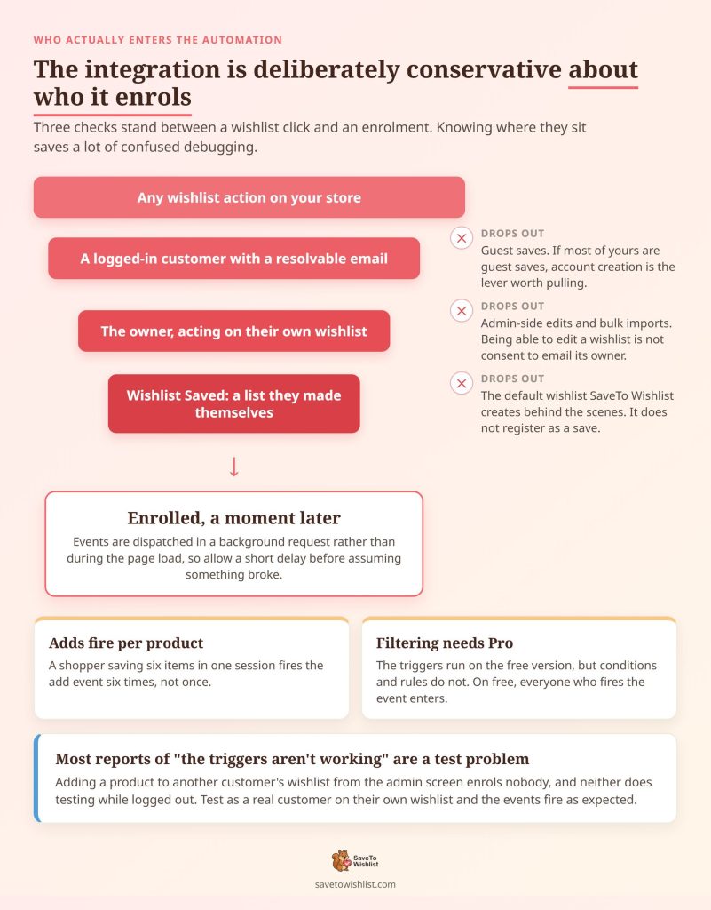Funnel diagram narrowing from any wishlist action down to an enrolled contact, showing guests, admin-side edits and automatic wishlists dropping out