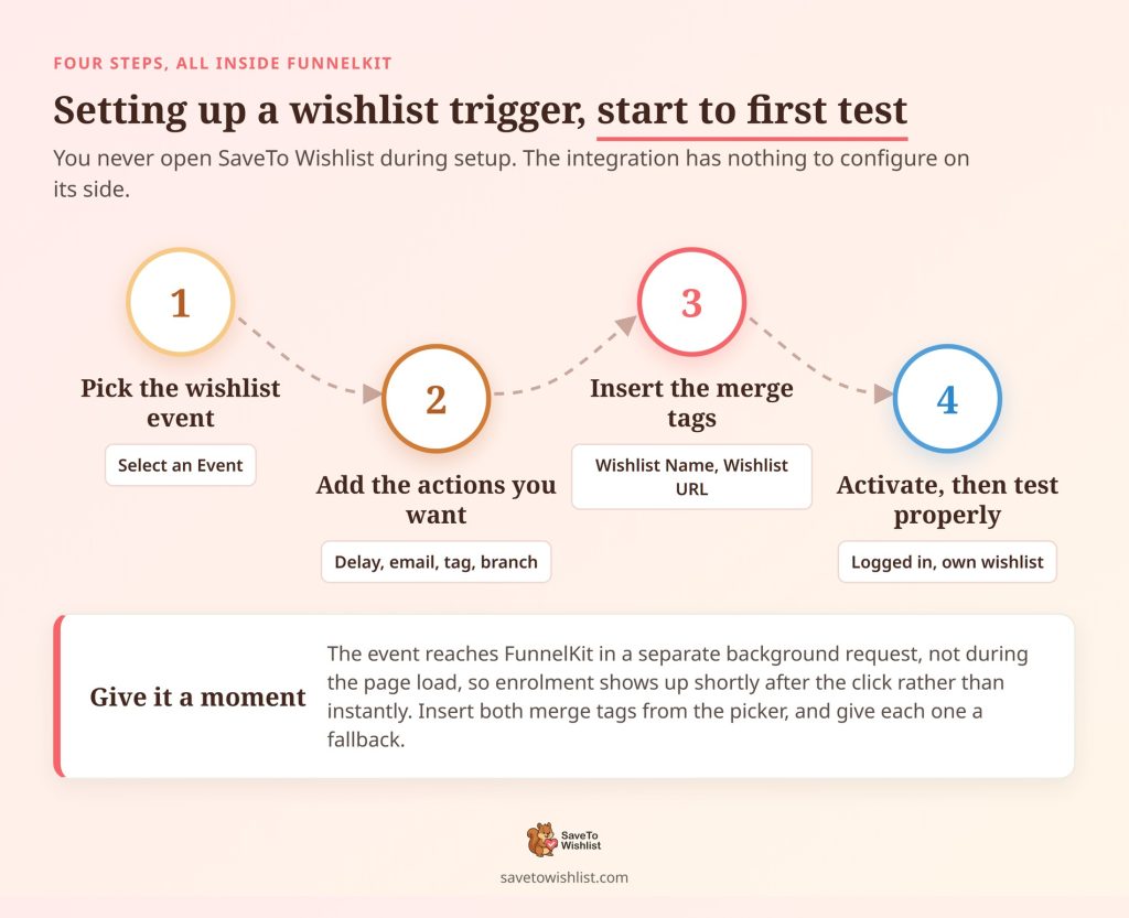 Setting up a SaveTo Wishlist trigger in FunnelKit Automations, four steps - SaveTo Wishlist Four numbered steps on a winding path showing how to set up a wishlist trigger in FunnelKit Automations, from picking the event to testing as a real customer