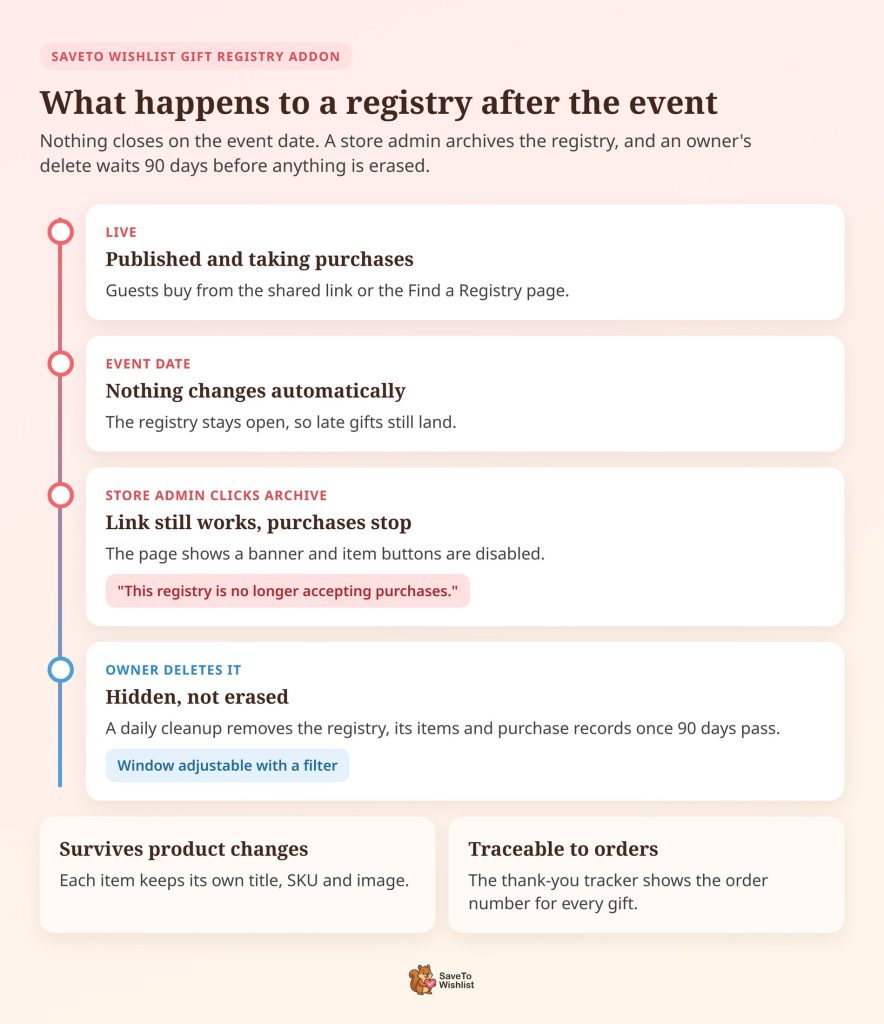 Tijdlijn van een SaveTo Wishlist cadeauregistratie van live, via de evenementdatum en het archiveren door de beheerder, tot verwijdering door de eigenaar en een opschoning na 90 dagen