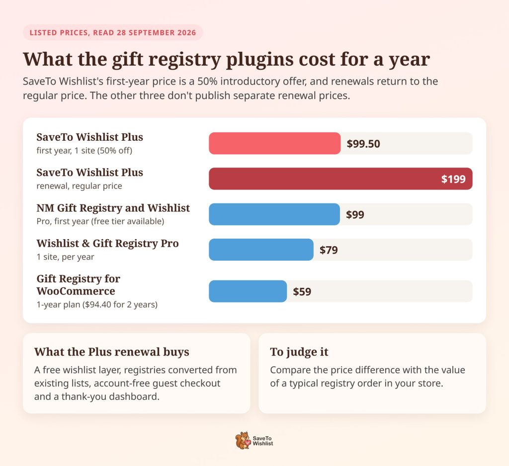 Staafdiagram van de vermelde prijzen voor een jaar: SaveTo Wishlist Plus voor .50 het eerste jaar en 9 verlenging, NM Pro , Wishlist en Gift Registry Pro , Gift Registry voor WooCommerce