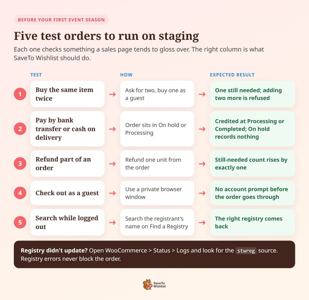 Vijf testbestellingen om uit te voeren op een staging-winkel, elk met de test, hoe deze uit te voeren en het verwachte SaveTo Wishlist resultaat