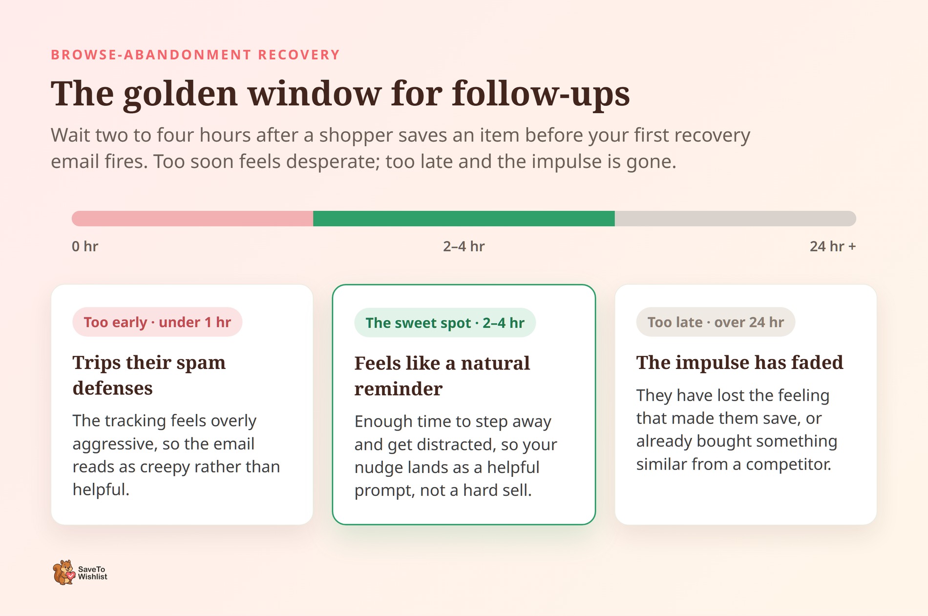 The golden window for follow-ups after a wishlist save - SaveTo Wishlist Timeline of browse-abandonment follow-up timing showing too early, the two-to-four-hour sweet spot, and too late.
