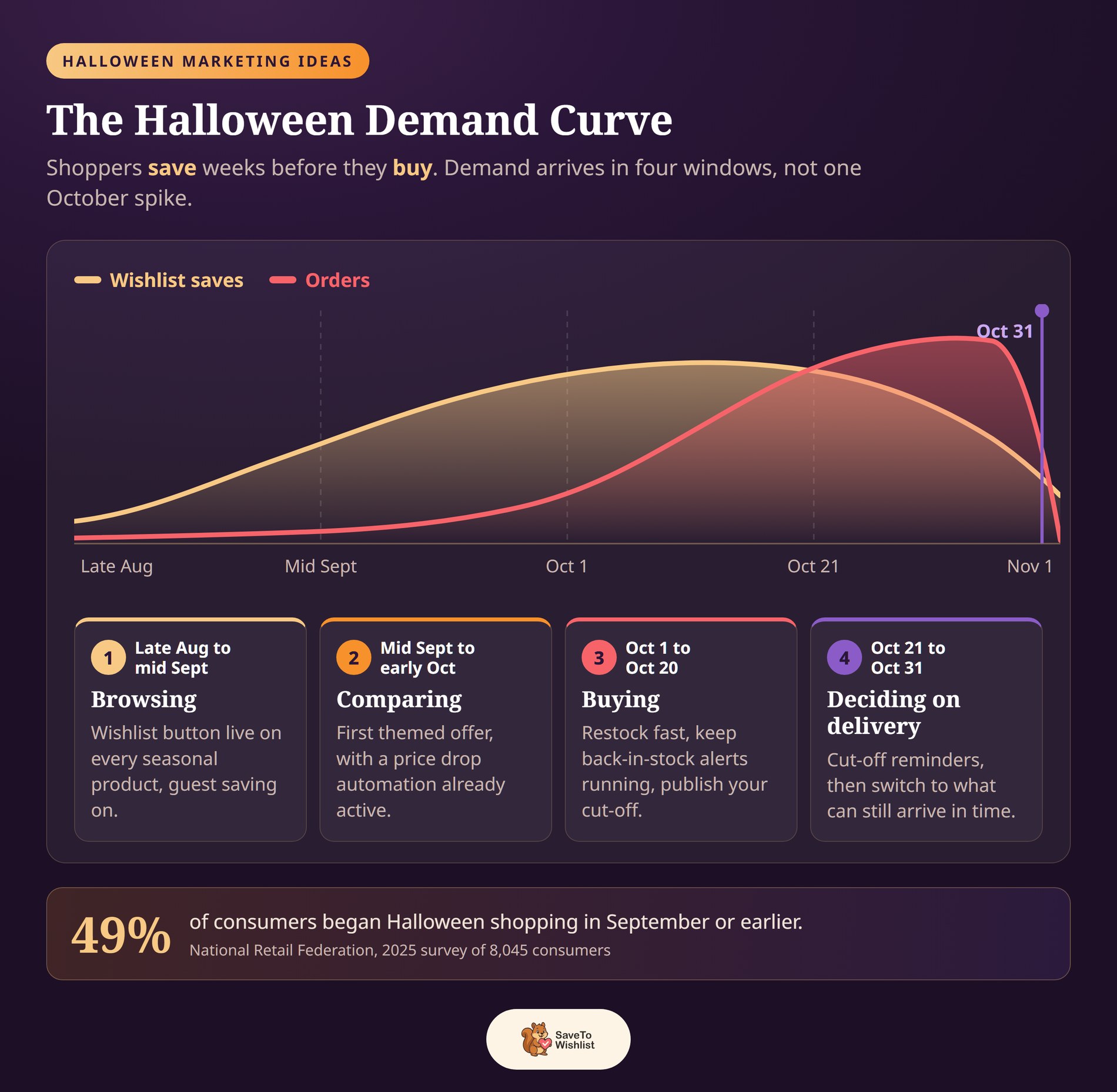 Courbe de demande d'Halloween pour les magasins WooCommerce - SaveTo Wishlist Graphique linéaire montrant une augmentation des sauvegardes de listes de souhaits en septembre tandis que les commandes augmentent en octobre, avec les quatre fenêtres de demande d'Halloween étiquetées en dessous.