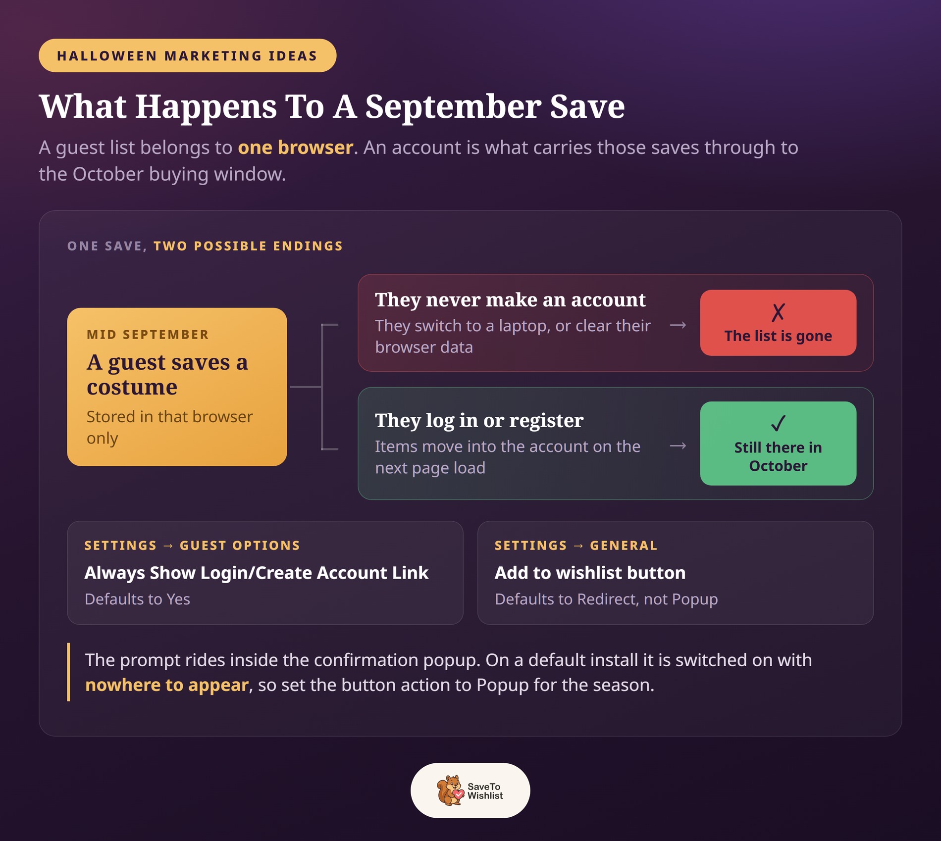 SaveTo Wishlist Halloween sauvegarde d'invité vers compte - SaveTo Wishlist Diagramme arborescent montrant une sauvegarde de liste de souhaits d'invité en septembre soit perdue lorsque l'acheteur change d'appareil, soit déplacée dans son compte lorsqu'il se connecte.