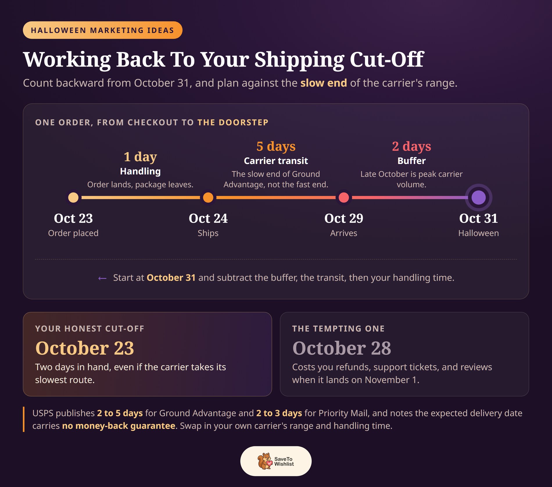 Calcul de la date limite d'expédition d'Halloween - SaveTo Wishlist Chronologie comptant une commande du 23 octobre, plus un jour de traitement, cinq jours de transit par transporteur et un tampon de deux jours pour arriver avant Halloween le 31 octobre.