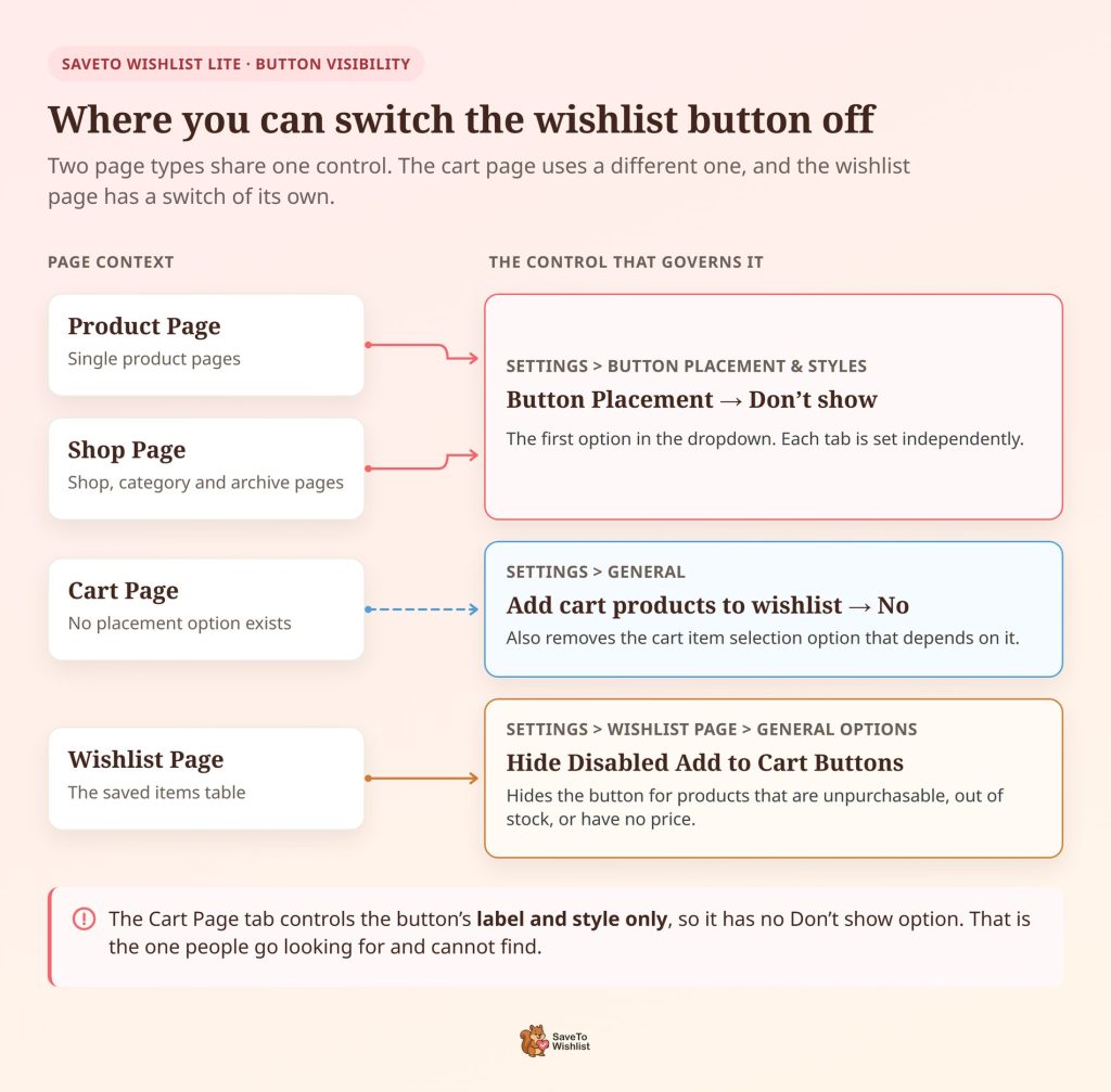 Diagram mapping four SaveTo Wishlist page contexts to the setting that hides the wishlist button on each, showing product and shop pages sharing the Button Placement Do not show option.